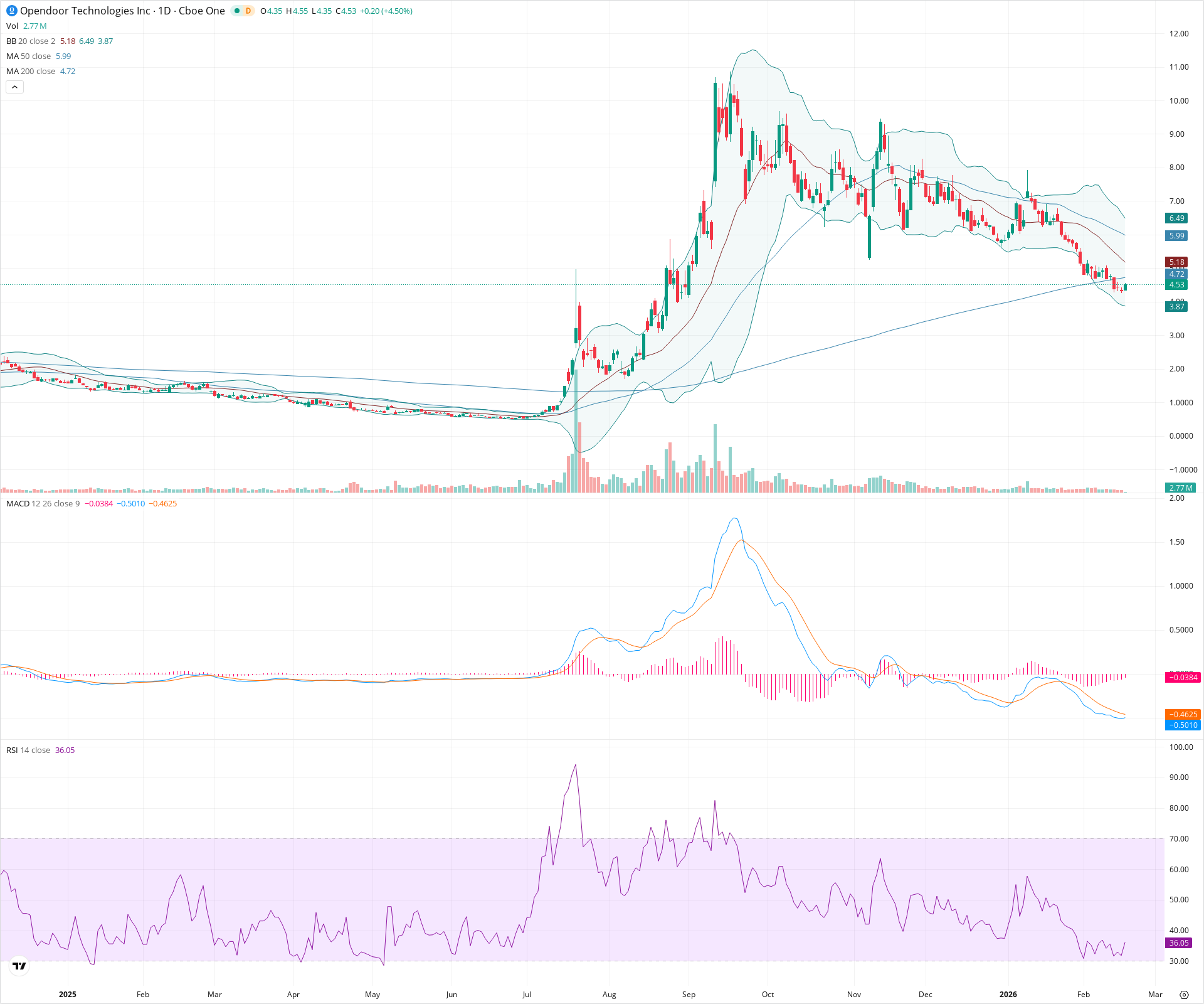 Daily candlestick price chart for OPEN as of 2026-02-18T15:13:31.826Z, showing 20-, 50-, and 200-period SMAs, Bollinger Bands, volume, MACD, RSI, and the current price line with top status bar.