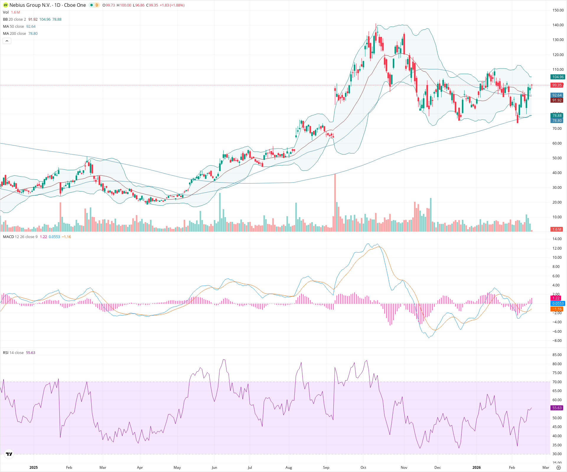 Daily candlestick price chart for NBIS as of 2026-02-18T15:12:19.525Z, showing 20-, 50-, and 200-period SMAs, Bollinger Bands, volume, MACD, RSI, and the current price line with top status bar.