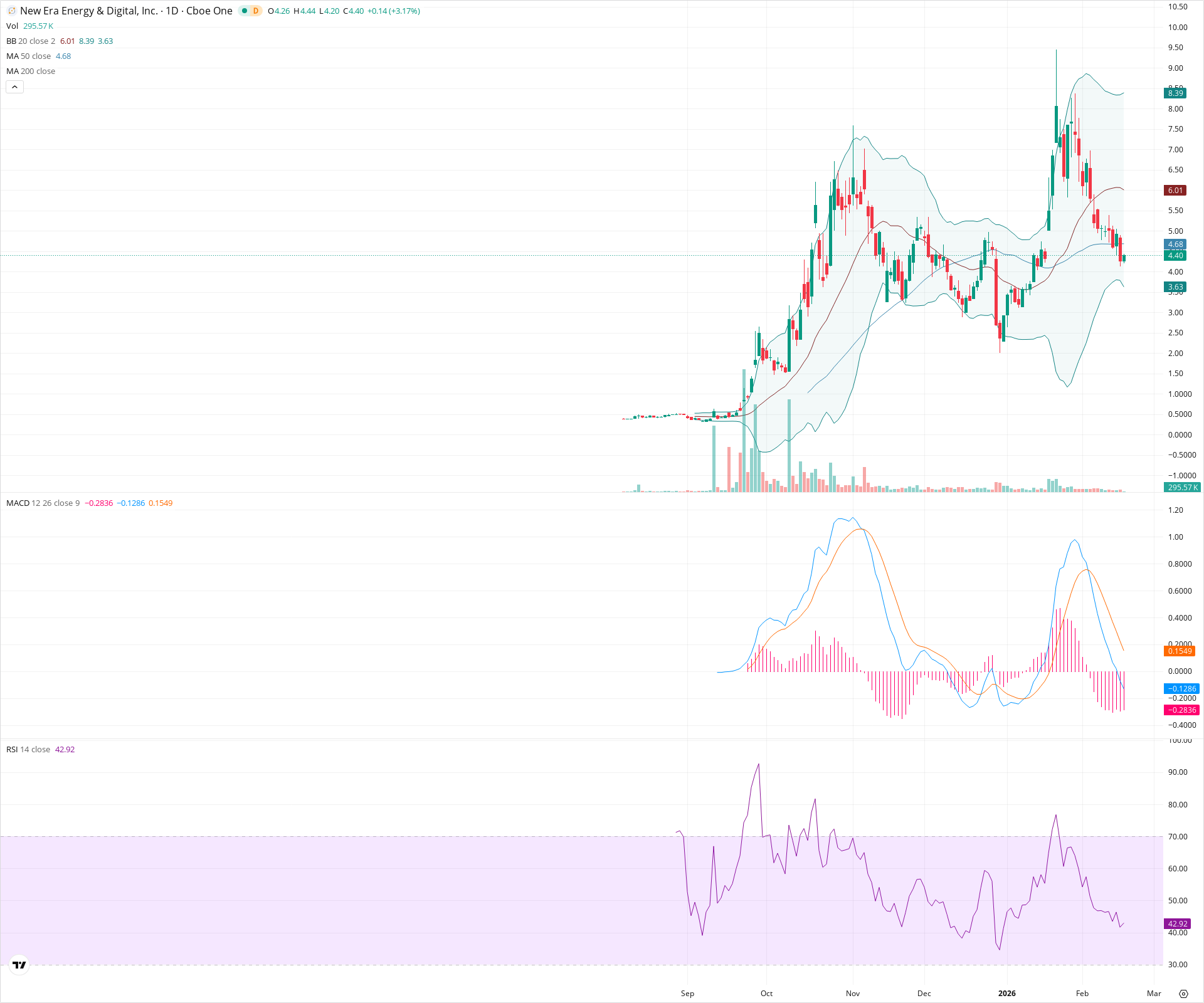 Daily candlestick price chart for NUAI as of 2026-02-18T15:15:53.977Z, showing 20-, 50-, and 200-period SMAs, Bollinger Bands, volume, MACD, RSI, and the current price line with top status bar.