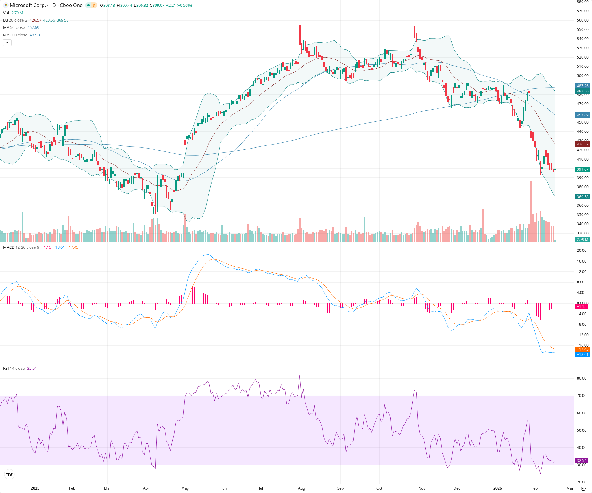Daily candlestick price chart for MSFT as of 2026-02-18T15:16:38.496Z, showing 20-, 50-, and 200-period SMAs, Bollinger Bands, volume, MACD, RSI, and the current price line with top status bar.