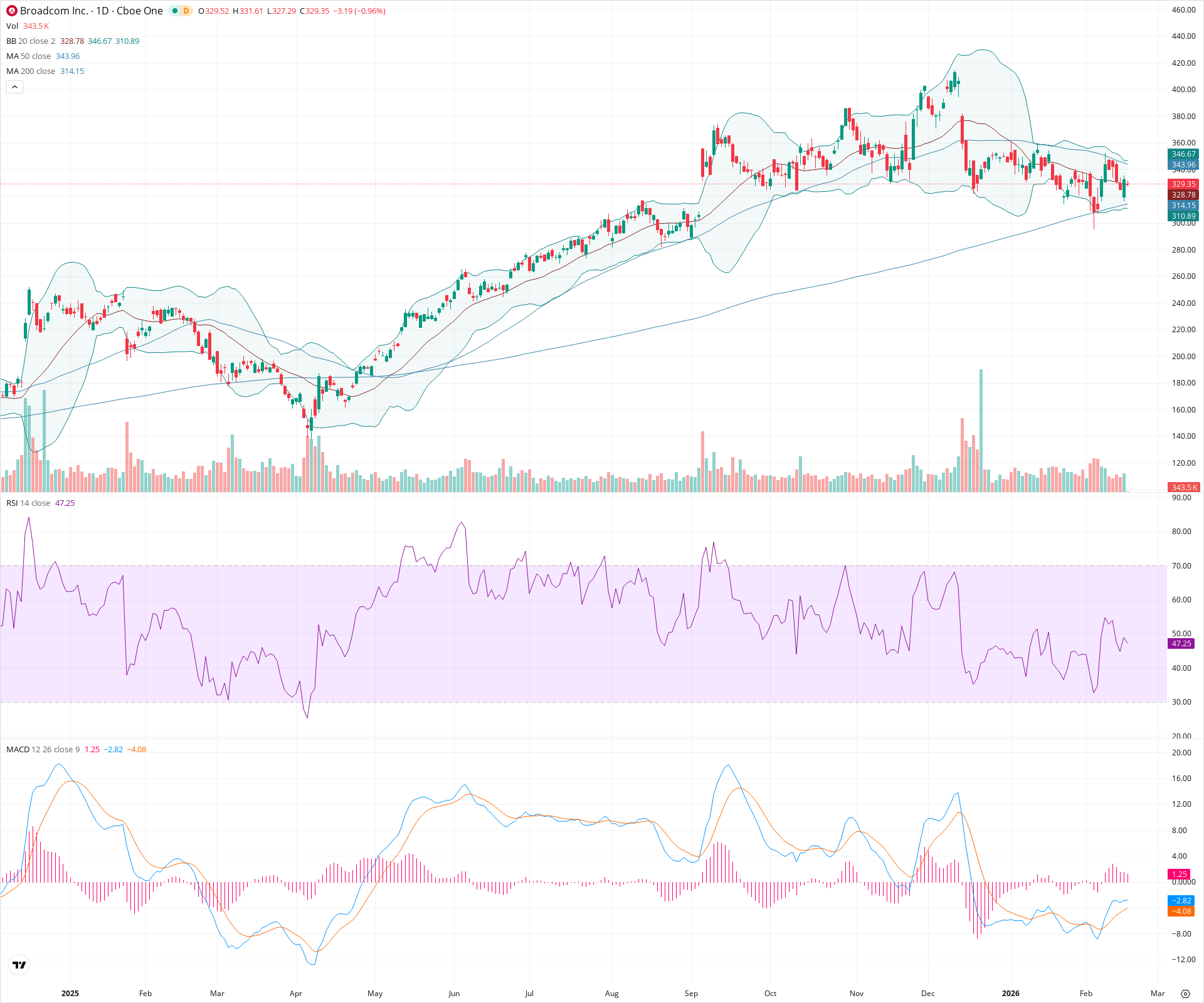 Daily candlestick price chart for AVGO as of 2026-02-18T15:03:28.610Z, showing 20-, 50-, and 200-period SMAs, Bollinger Bands, volume, MACD, RSI, and the current price line with top status bar.