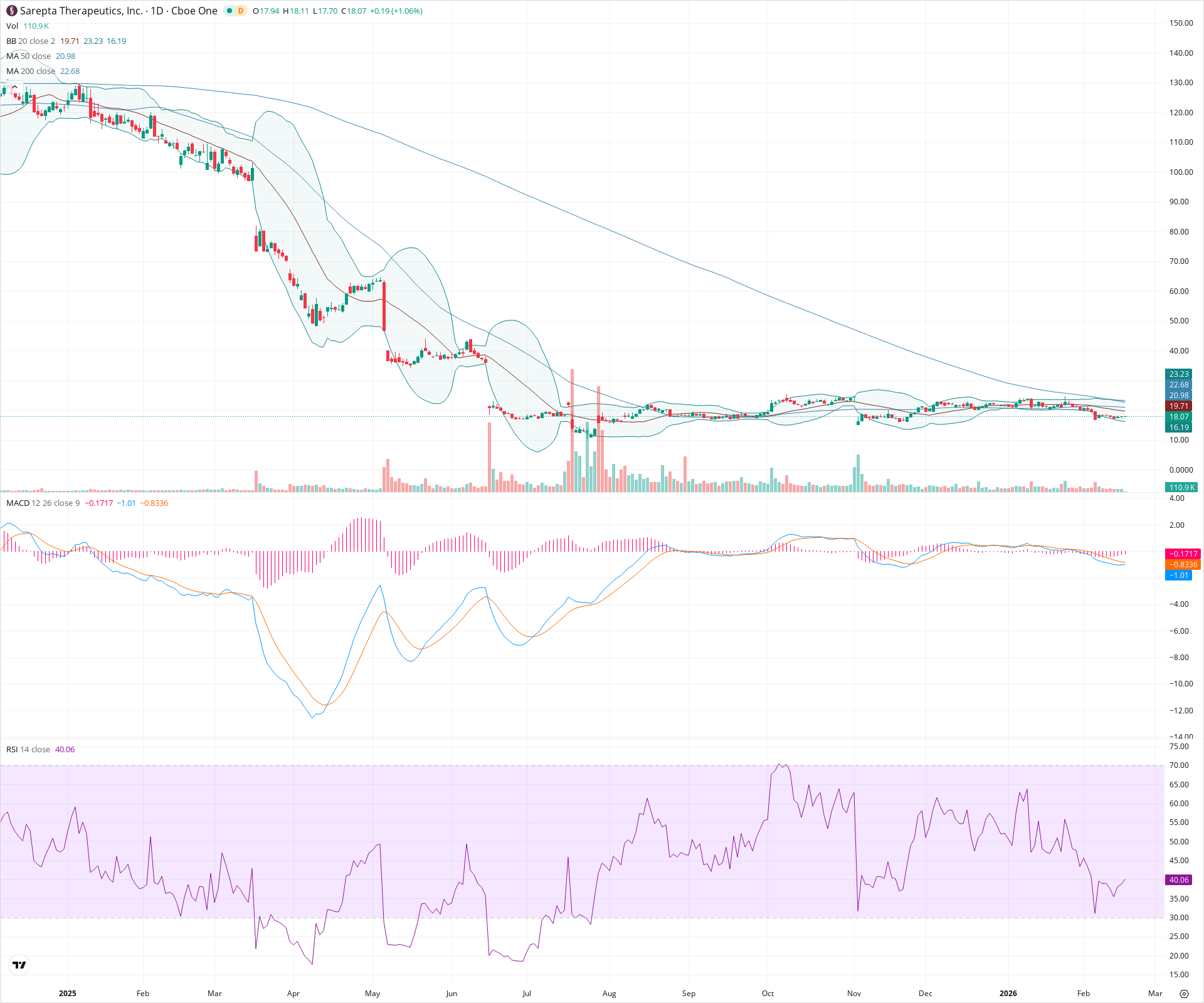 Daily candlestick price chart for SRPT as of 2026-02-18T15:14:29.535Z, showing 20-, 50-, and 200-period SMAs, Bollinger Bands, volume, MACD, RSI, and the current price line with top status bar.