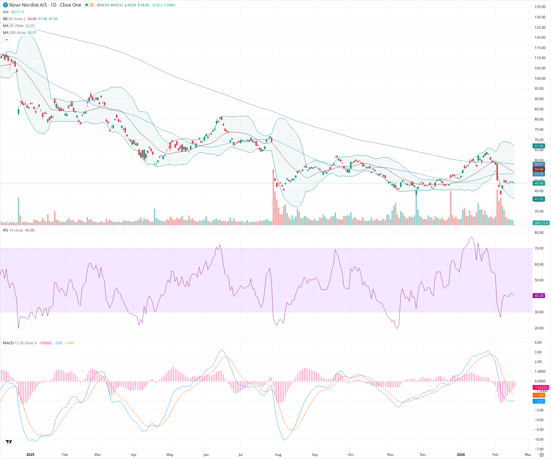 Daily candlestick price chart for NVO as of 2026-02-18T15:01:10.657Z, showing 20-, 50-, and 200-period SMAs, Bollinger Bands, volume, MACD, RSI, and the current price line with top status bar.