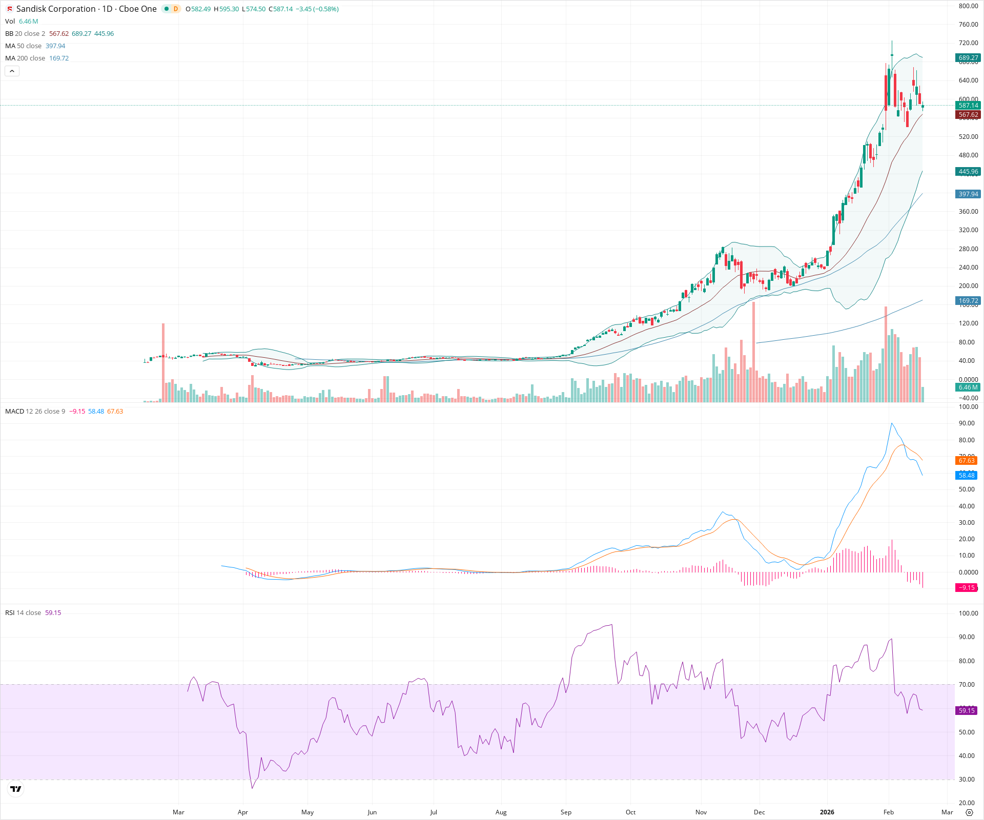 Daily candlestick price chart for SNDK as of 2026-02-18T15:11:05.427Z, showing 20-, 50-, and 200-period SMAs, Bollinger Bands, volume, MACD, RSI, and the current price line with top status bar.