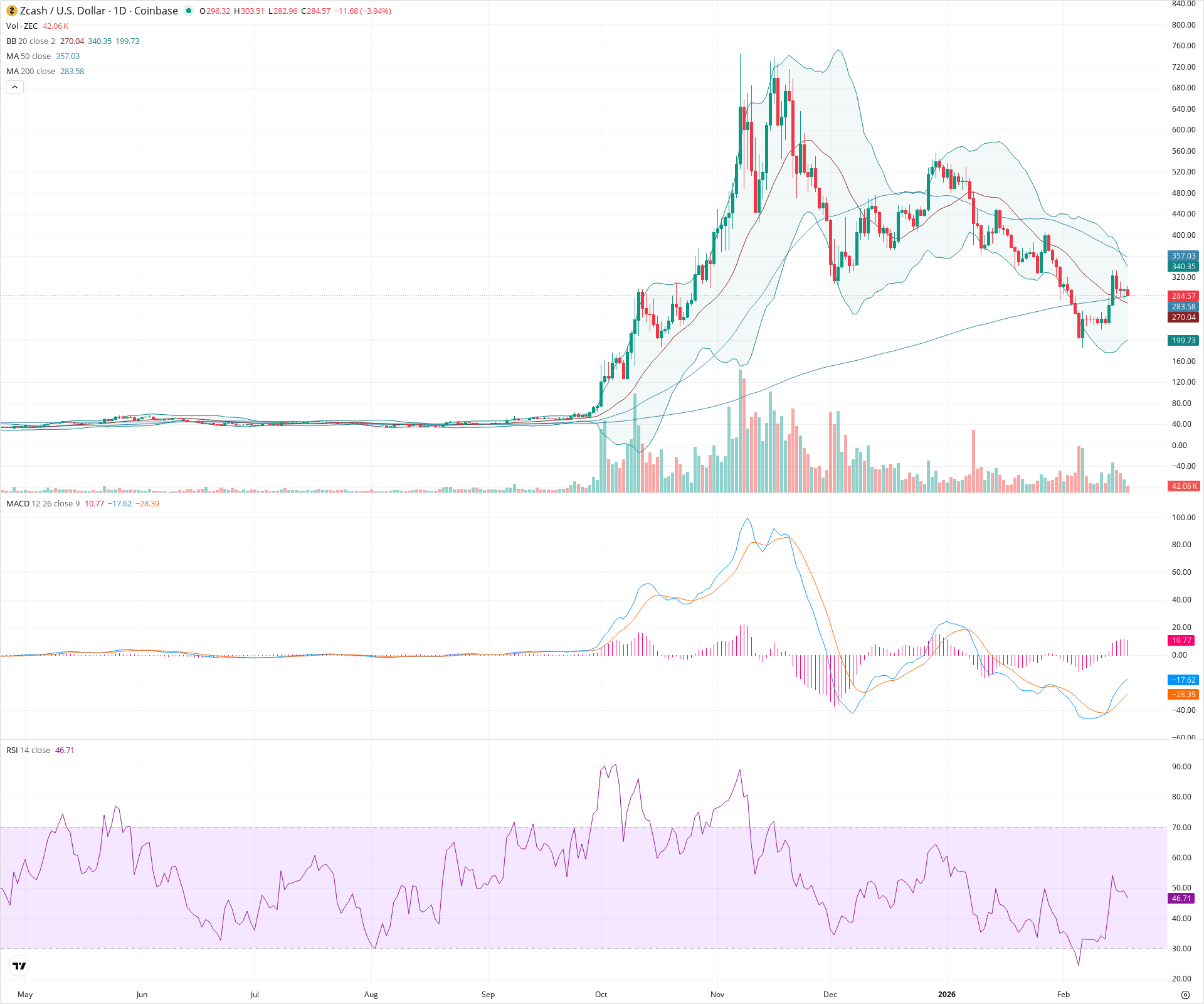 Daily candlestick price chart for ZEC as of 2026-02-18T13:02:51.007Z, showing 20-, 50-, and 200-period SMAs, Bollinger Bands, volume, MACD, RSI, and the current price line with top status bar.