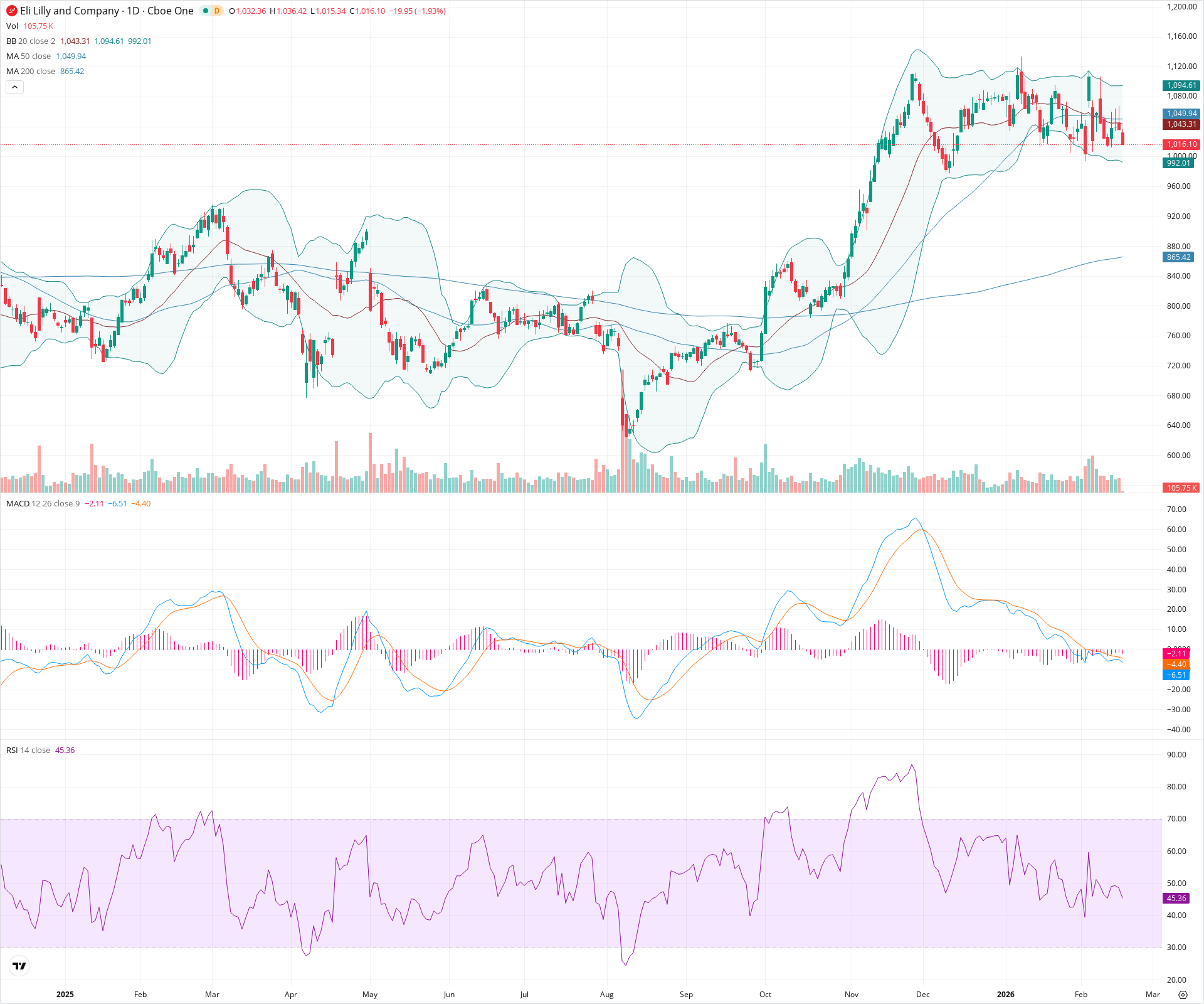 Daily candlestick price chart for LLY as of 2026-02-18T15:04:35.626Z, showing 20-, 50-, and 200-period SMAs, Bollinger Bands, volume, MACD, RSI, and the current price line with top status bar.