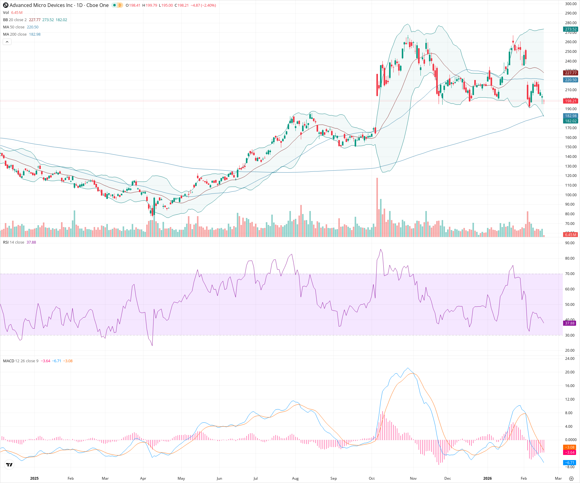 Daily candlestick price chart for AMD as of 2026-02-18T15:16:26.098Z, showing 20-, 50-, and 200-period SMAs, Bollinger Bands, volume, MACD, RSI, and the current price line with top status bar.