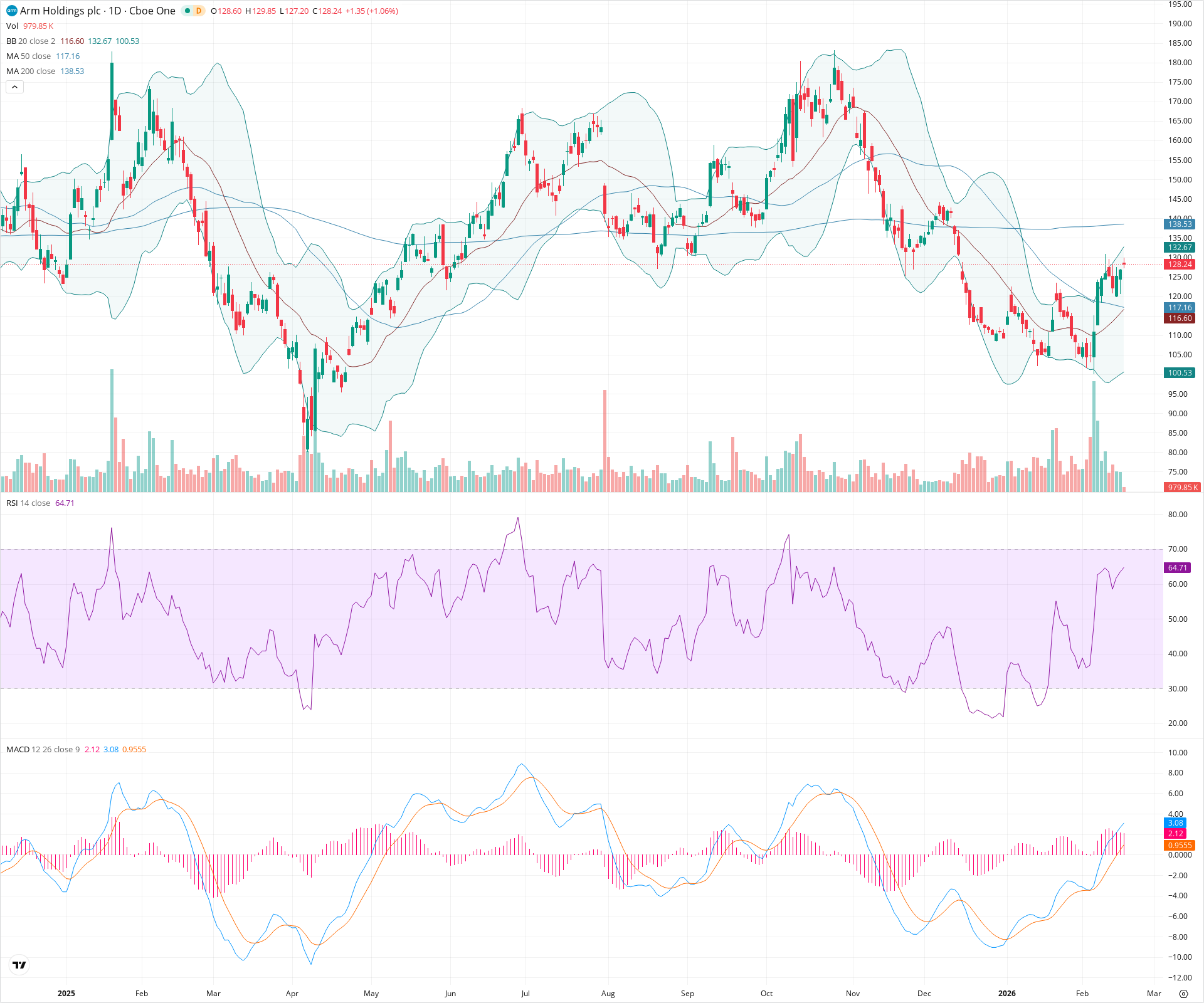 Daily candlestick price chart for ARM as of 2026-02-18T15:09:58.326Z, showing 20-, 50-, and 200-period SMAs, Bollinger Bands, volume, MACD, RSI, and the current price line with top status bar.