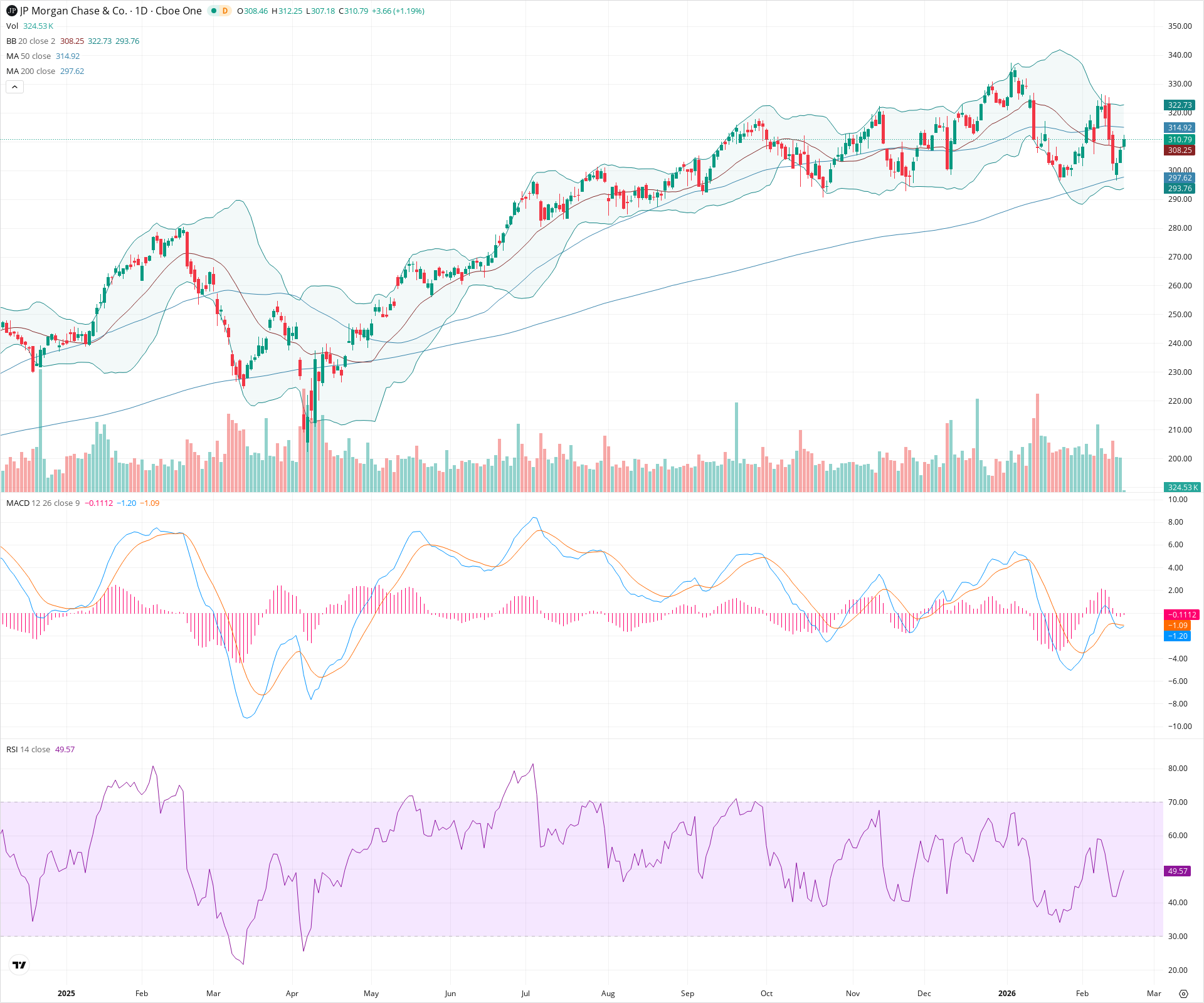 Daily candlestick price chart for JPM as of 2026-02-18T15:05:37.427Z, showing 20-, 50-, and 200-period SMAs, Bollinger Bands, volume, MACD, RSI, and the current price line with top status bar.