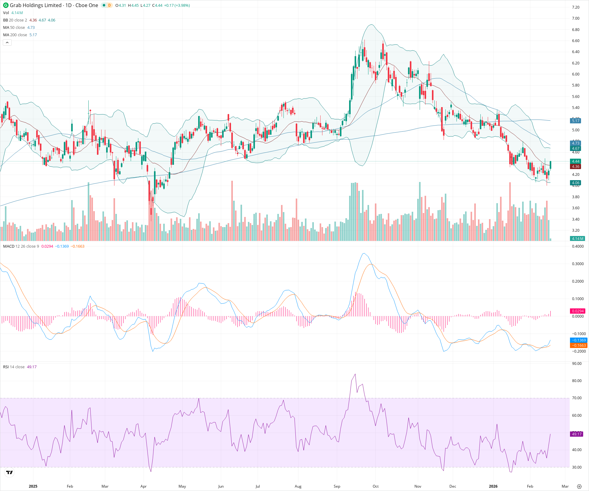 Daily candlestick price chart for GRAB as of 2026-02-18T15:12:23.926Z, showing 20-, 50-, and 200-period SMAs, Bollinger Bands, volume, MACD, RSI, and the current price line with top status bar.