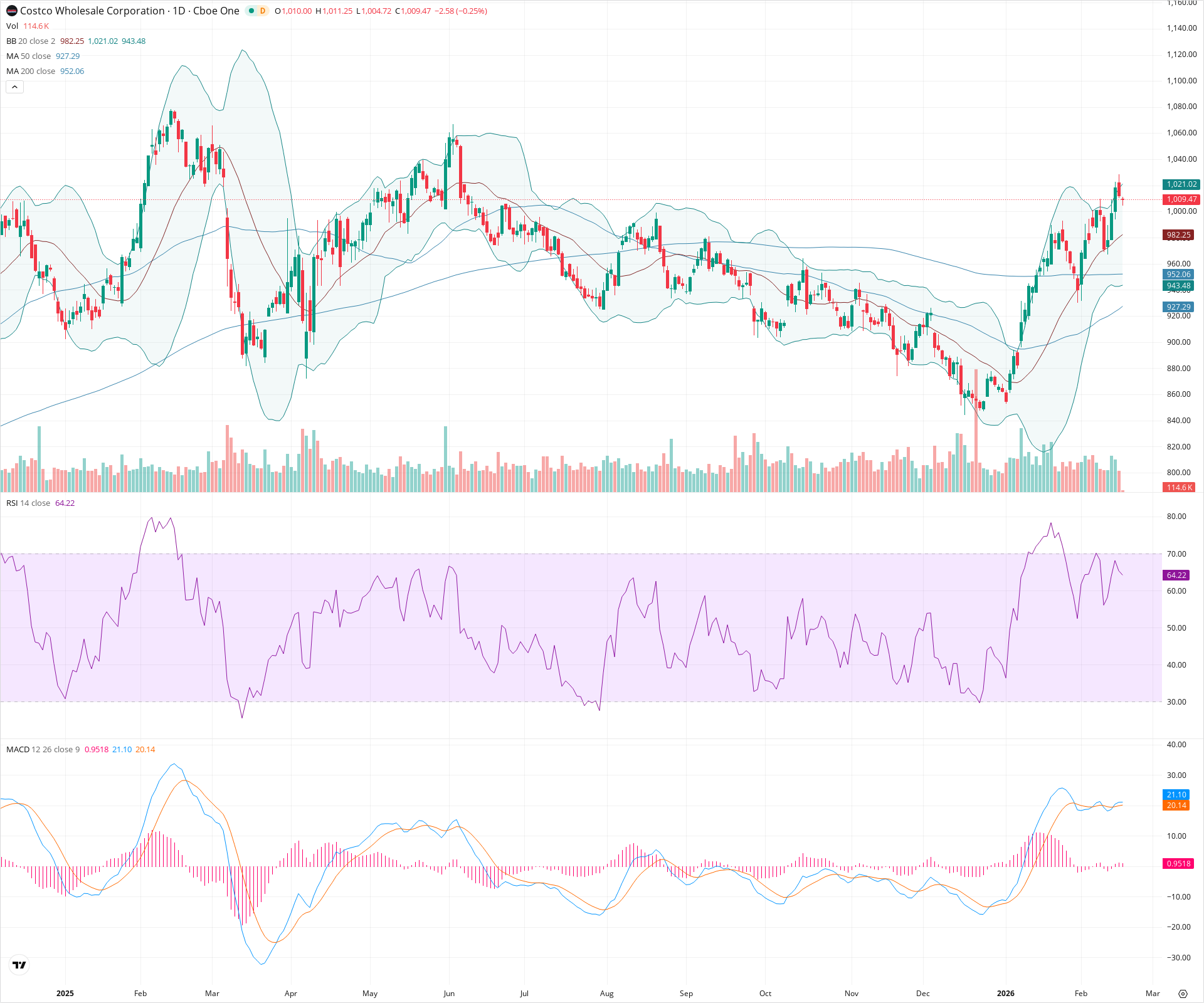 Daily candlestick price chart for COST as of 2026-02-18T15:08:02.626Z, showing 20-, 50-, and 200-period SMAs, Bollinger Bands, volume, MACD, RSI, and the current price line with top status bar.
