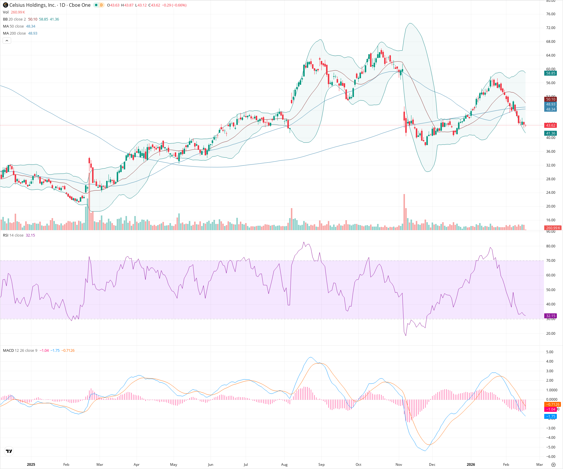 Daily candlestick price chart for CELH as of 2026-02-18T15:12:50.114Z, showing 20-, 50-, and 200-period SMAs, Bollinger Bands, volume, MACD, RSI, and the current price line with top status bar.