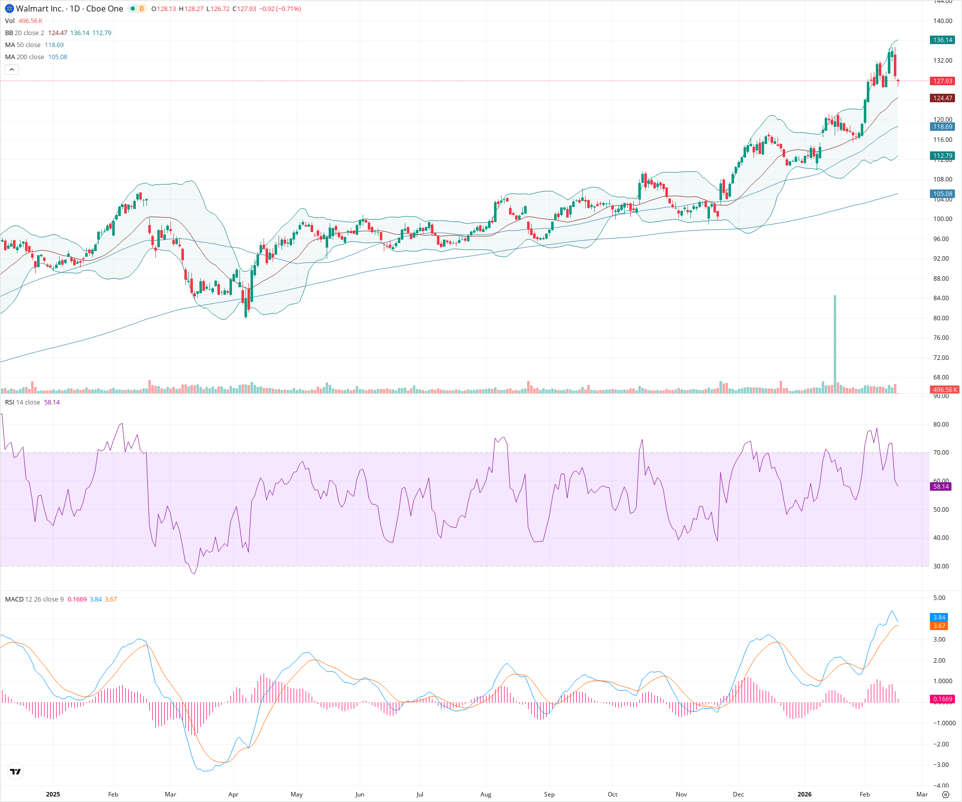 Daily candlestick price chart for WMT as of 2026-02-18T15:05:43.427Z, showing 20-, 50-, and 200-period SMAs, Bollinger Bands, volume, MACD, RSI, and the current price line with top status bar.