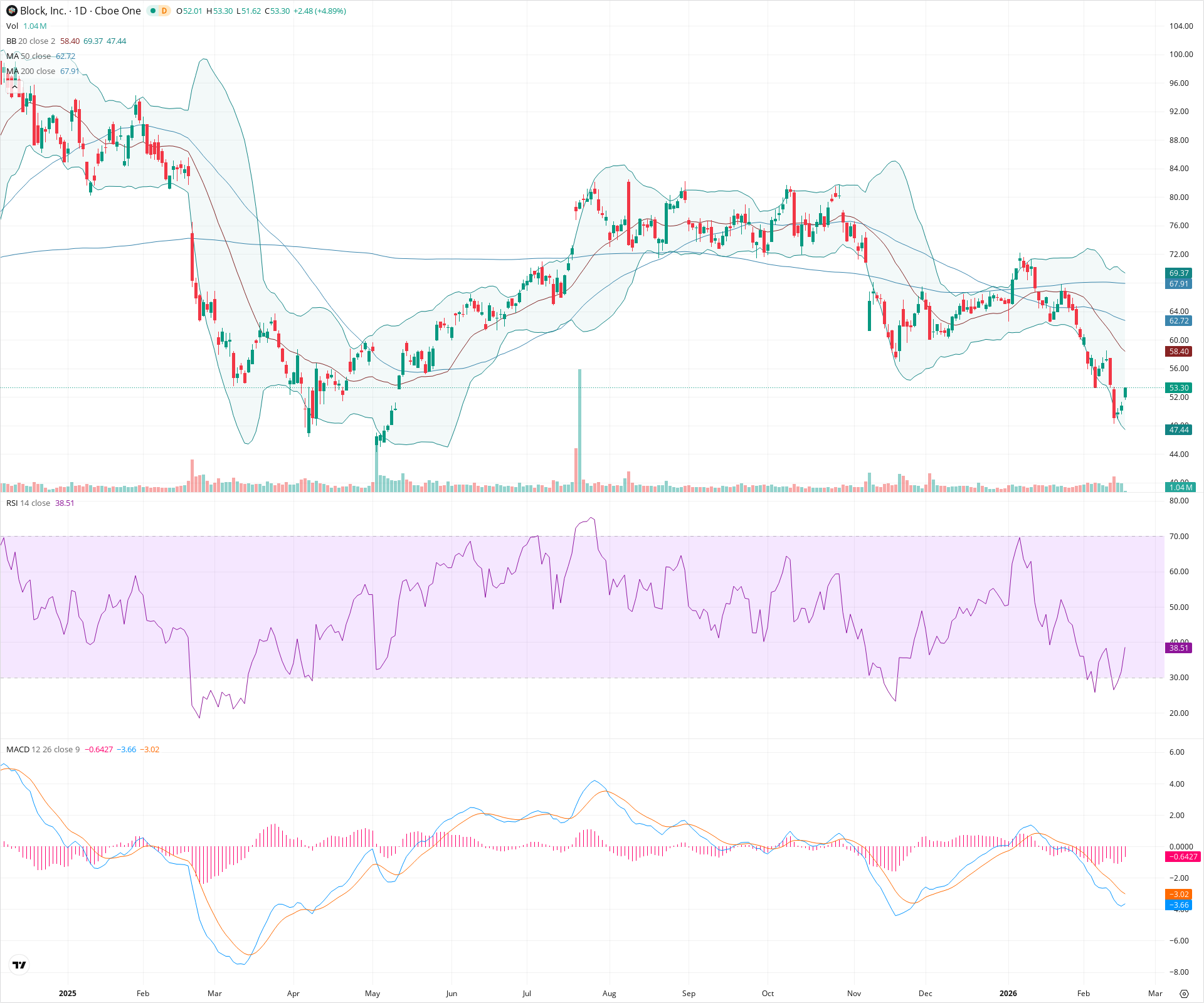 Daily candlestick price chart for XYZ as of 2026-02-18T15:11:35.484Z, showing 20-, 50-, and 200-period SMAs, Bollinger Bands, volume, MACD, RSI, and the current price line with top status bar.