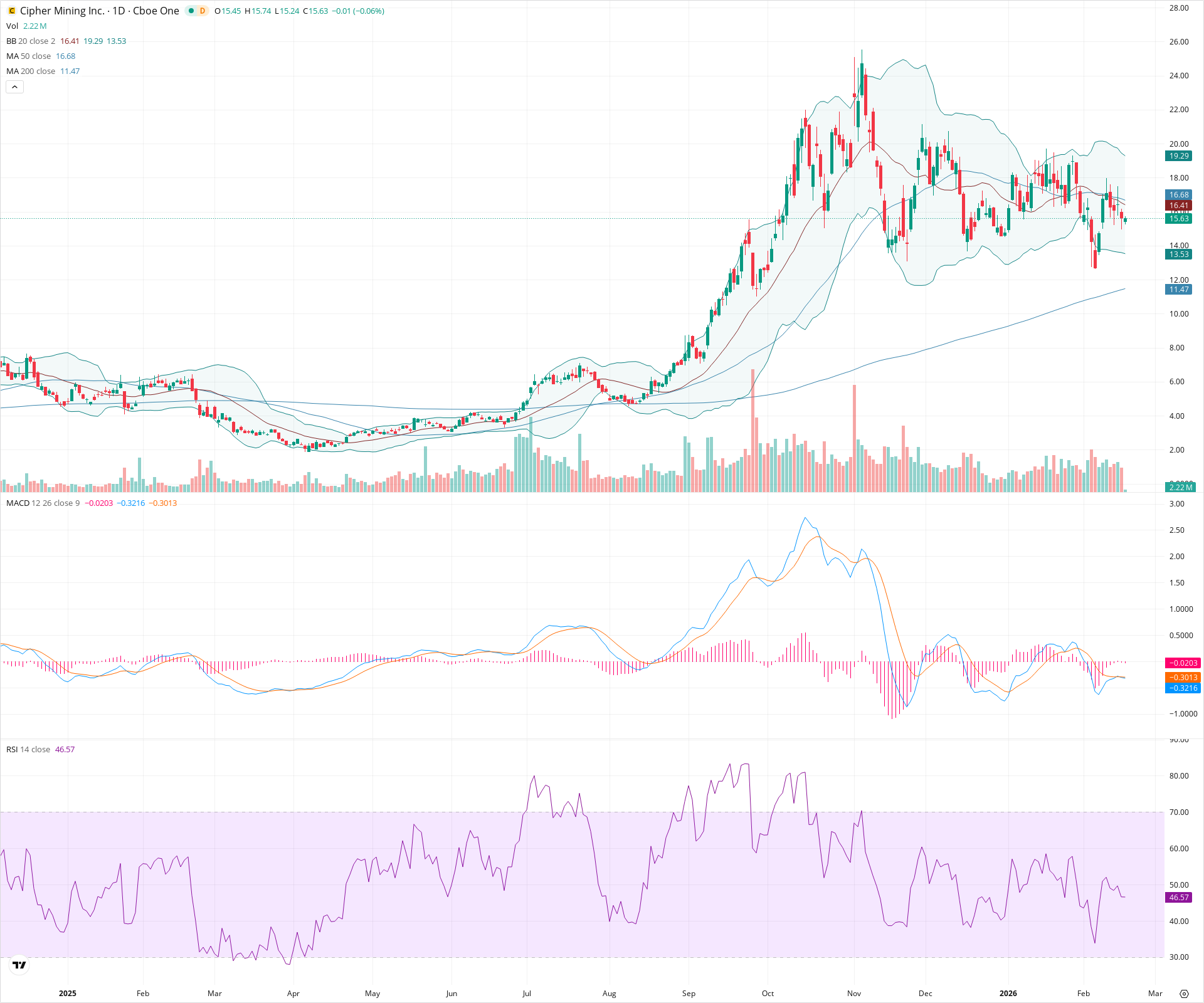 Daily candlestick price chart for CIFR as of 2026-02-18T15:13:10.801Z, showing 20-, 50-, and 200-period SMAs, Bollinger Bands, volume, MACD, RSI, and the current price line with top status bar.