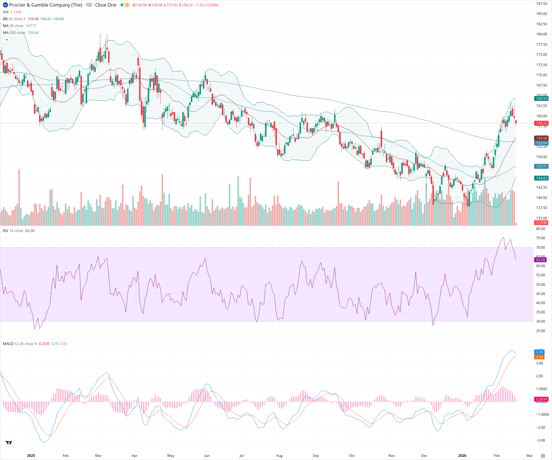 Daily candlestick price chart for PG as of 2026-02-18T15:17:00.725Z, showing 20-, 50-, and 200-period SMAs, Bollinger Bands, volume, MACD, RSI, and the current price line with top status bar.