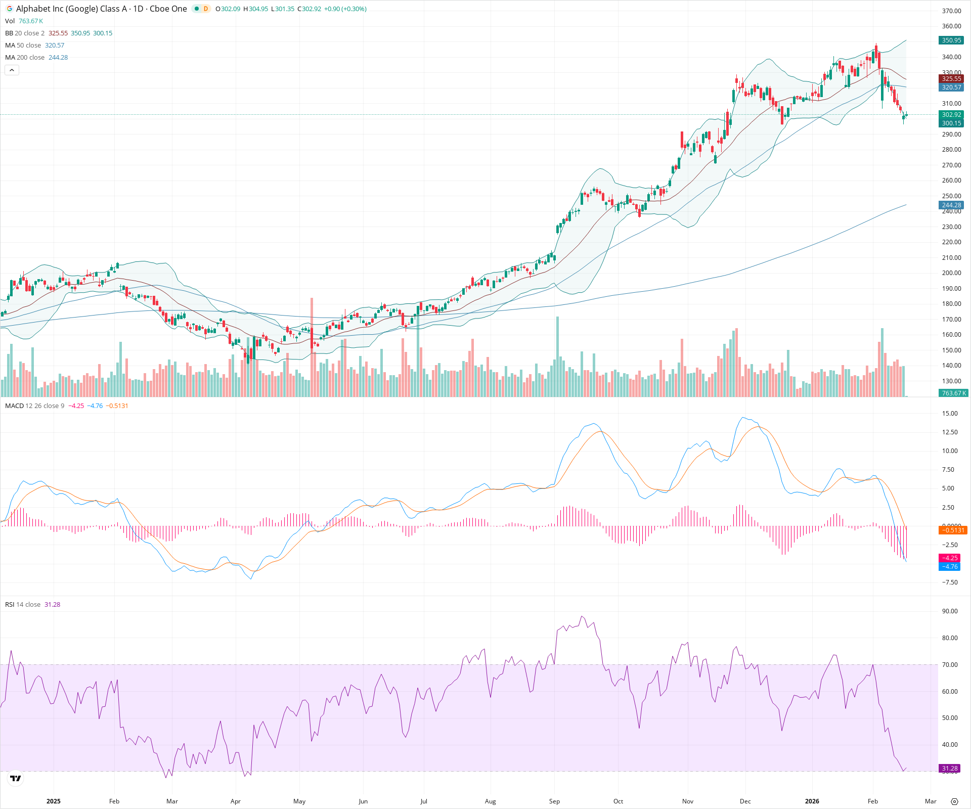 Daily candlestick price chart for GOOGL as of 2026-02-18T15:01:41.612Z, showing 20-, 50-, and 200-period SMAs, Bollinger Bands, volume, MACD, RSI, and the current price line with top status bar.