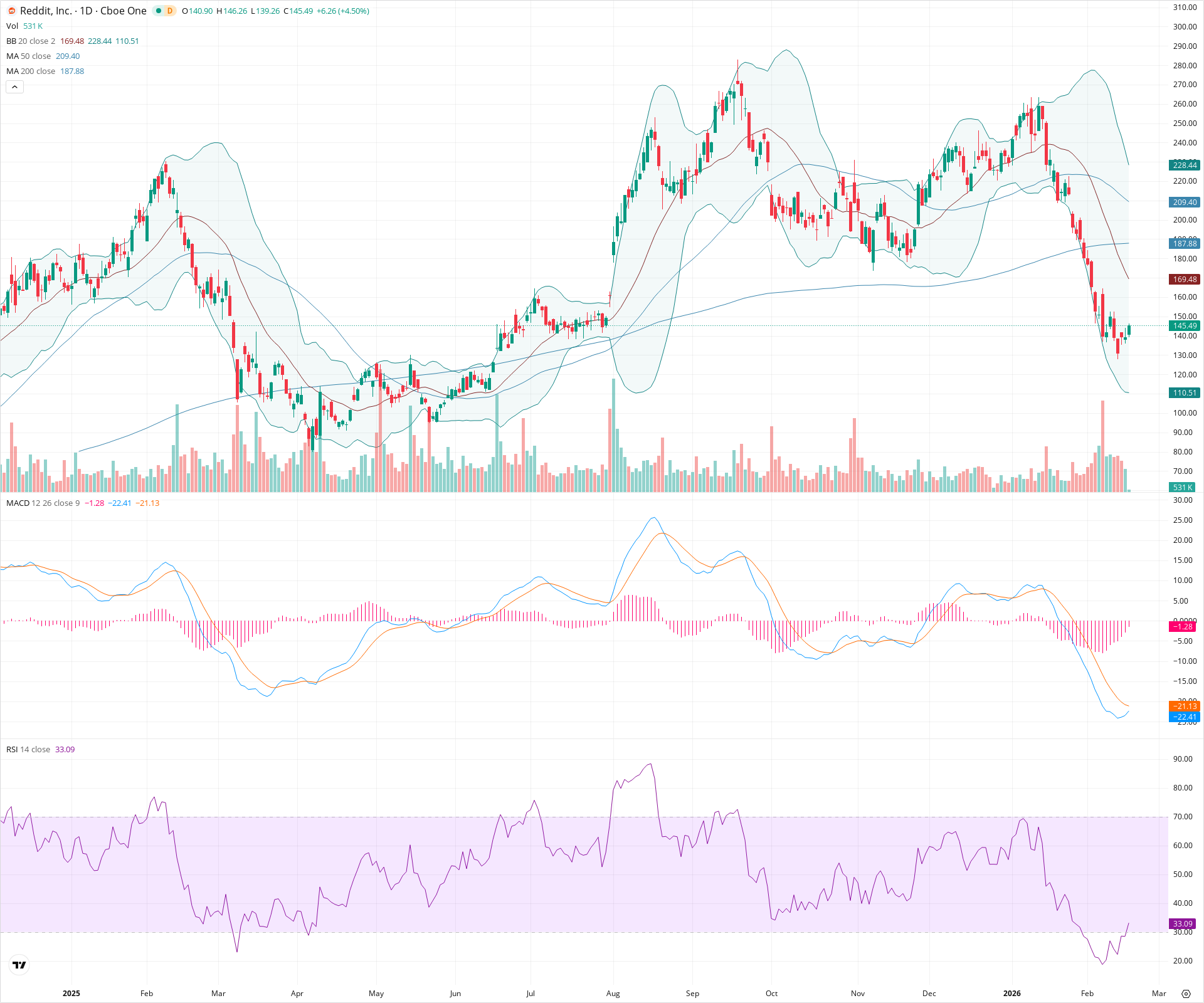 Daily candlestick price chart for RDDT as of 2026-02-18T15:11:46.490Z, showing 20-, 50-, and 200-period SMAs, Bollinger Bands, volume, MACD, RSI, and the current price line with top status bar.
