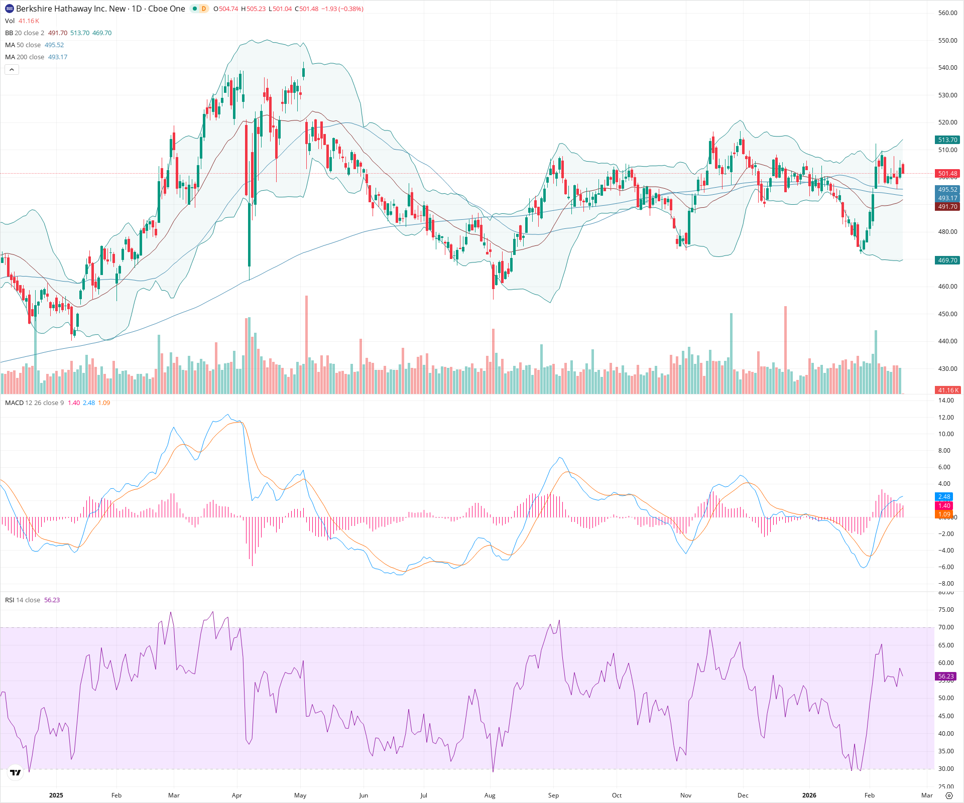 Daily candlestick price chart for BRK.B as of 2026-02-18T15:04:55.926Z, showing 20-, 50-, and 200-period SMAs, Bollinger Bands, volume, MACD, RSI, and the current price line with top status bar.