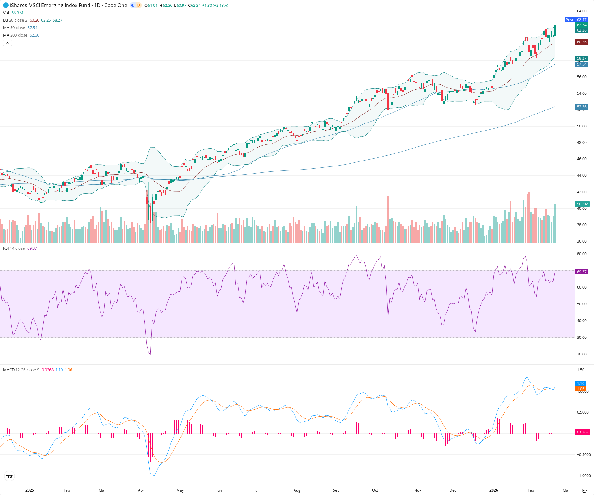 Daily candlestick price chart for EEM as of 2026-02-20T22:06:29.305Z, showing 20-, 50-, and 200-period SMAs, Bollinger Bands, volume, MACD, RSI, and the current price line with top status bar.