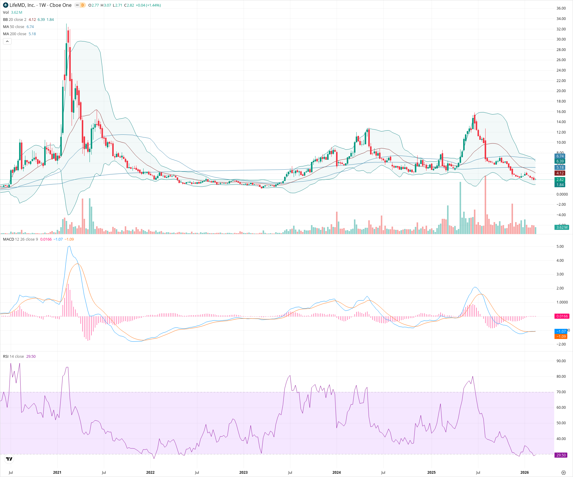 Weekly candlestick price chart for LFMD as of 2026-02-21T18:39:15.526Z, showing 20-, 50-, and 200-period SMAs, Bollinger Bands, volume, MACD, RSI, and the current price line with top status bar.