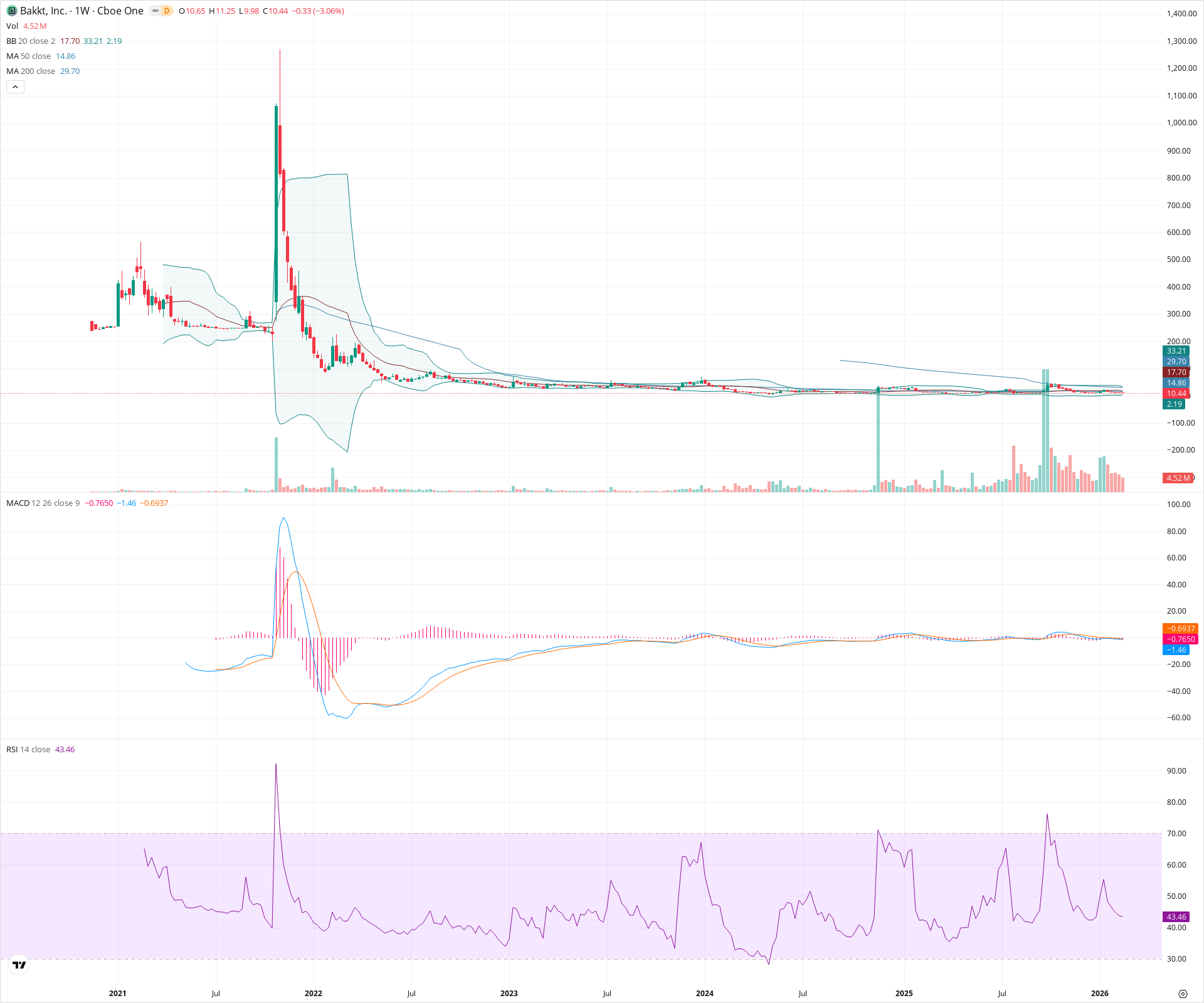 Weekly candlestick price chart for BKKT as of 2026-02-21T18:39:07.327Z, showing 20-, 50-, and 200-period SMAs, Bollinger Bands, volume, MACD, RSI, and the current price line with top status bar.