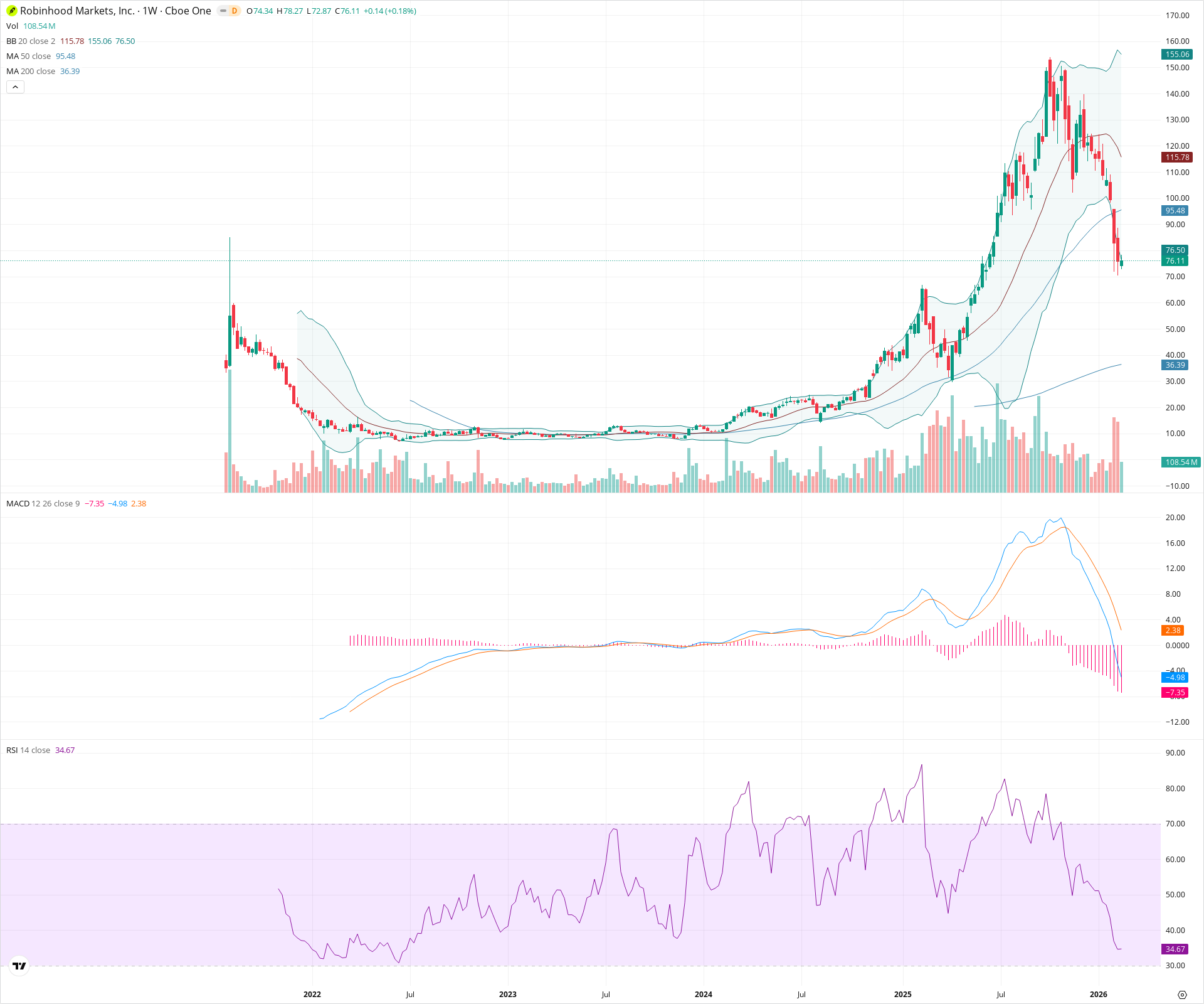 Weekly candlestick price chart for HOOD as of 2026-02-21T18:35:57.826Z, showing 20-, 50-, and 200-period SMAs, Bollinger Bands, volume, MACD, RSI, and the current price line with top status bar.