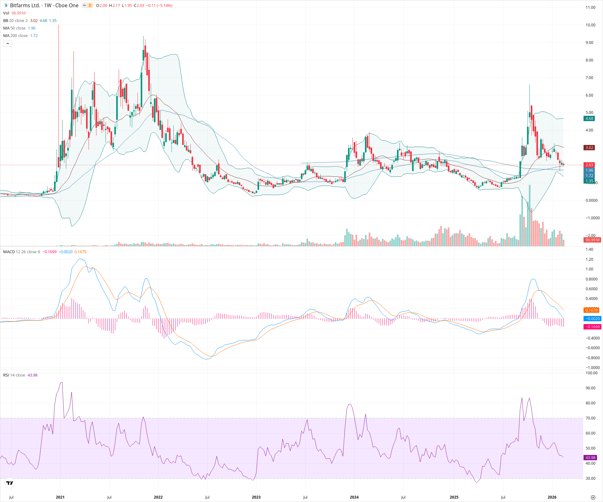 Weekly candlestick price chart for BITF as of 2026-02-21T18:38:05.125Z, showing 20-, 50-, and 200-period SMAs, Bollinger Bands, volume, MACD, RSI, and the current price line with top status bar.