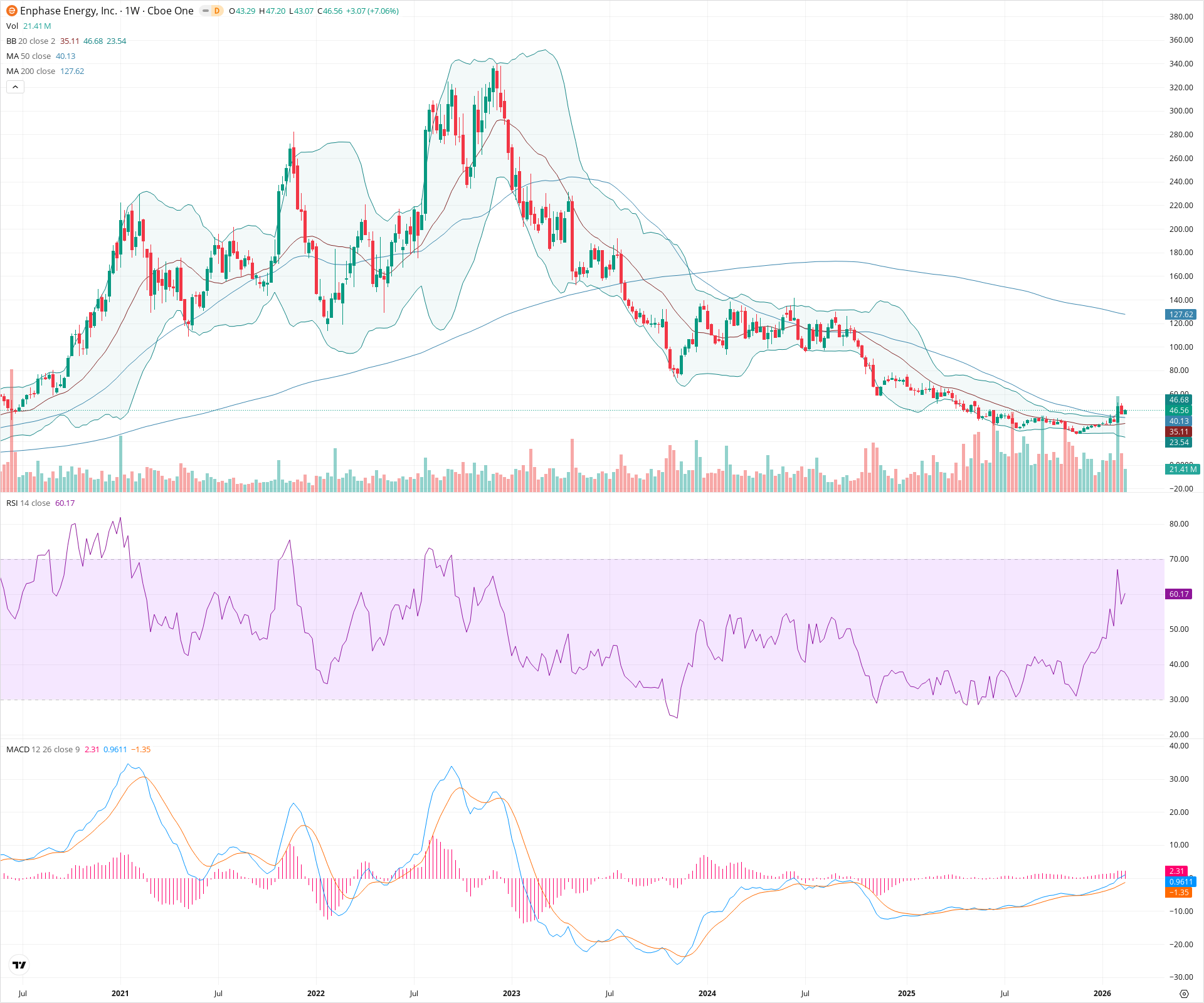 Weekly candlestick price chart for ENPH as of 2026-02-21T18:38:22.250Z, showing 20-, 50-, and 200-period SMAs, Bollinger Bands, volume, MACD, RSI, and the current price line with top status bar.