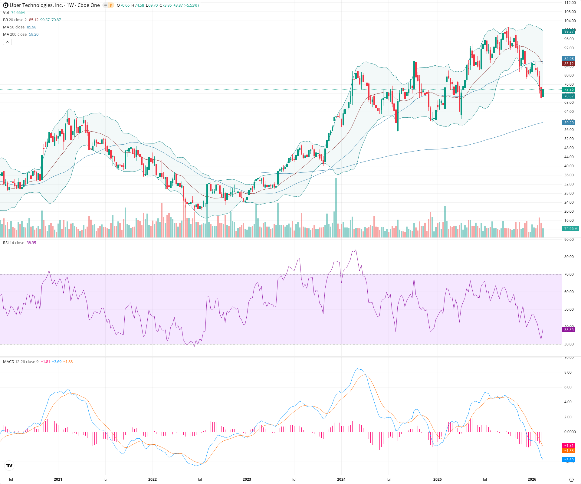 Weekly candlestick price chart for UBER as of 2026-02-21T18:35:47.025Z, showing 20-, 50-, and 200-period SMAs, Bollinger Bands, volume, MACD, RSI, and the current price line with top status bar.