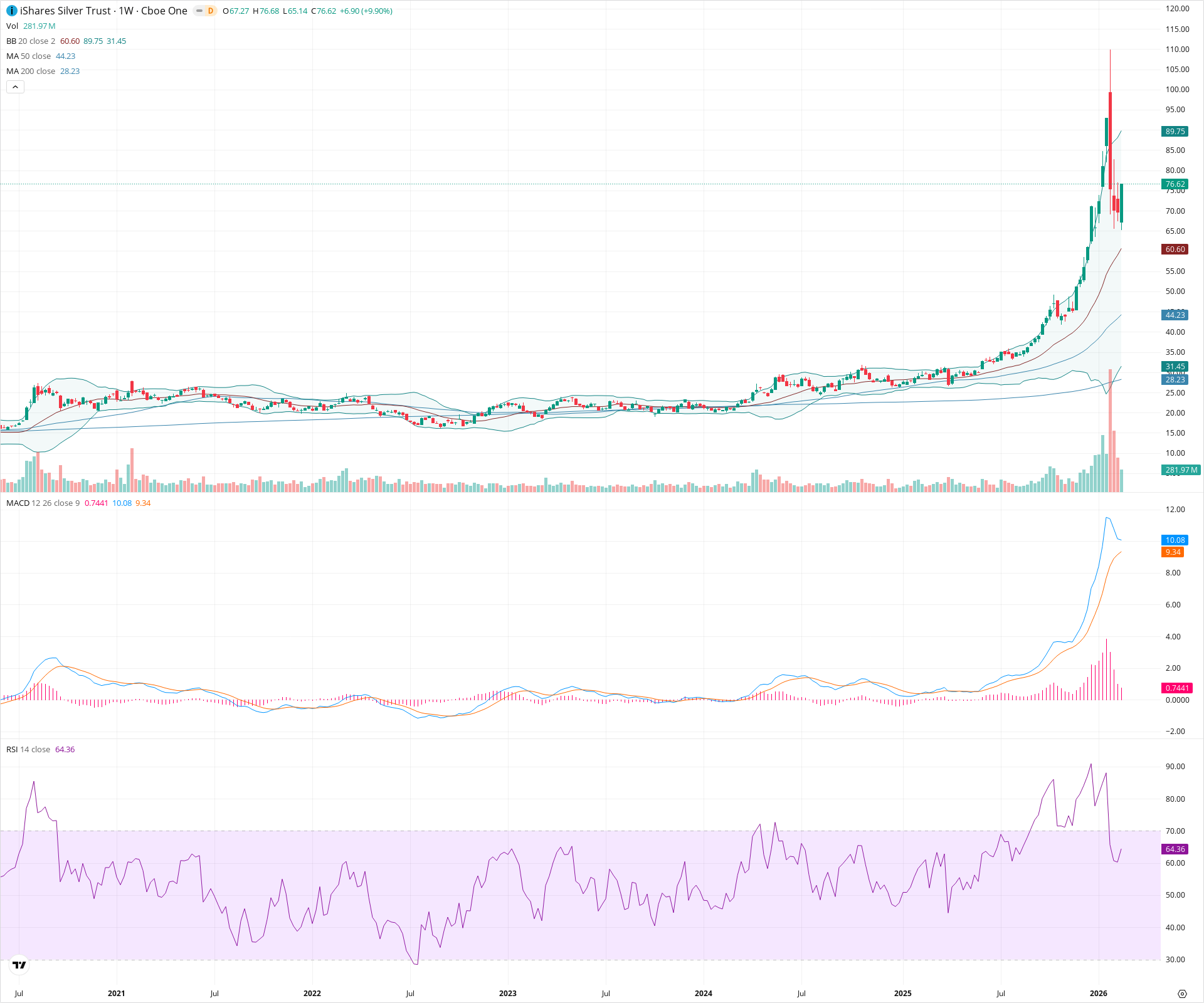 Weekly candlestick price chart for SLV as of 2026-02-21T18:02:23.925Z, showing 20-, 50-, and 200-period SMAs, Bollinger Bands, volume, MACD, RSI, and the current price line with top status bar.