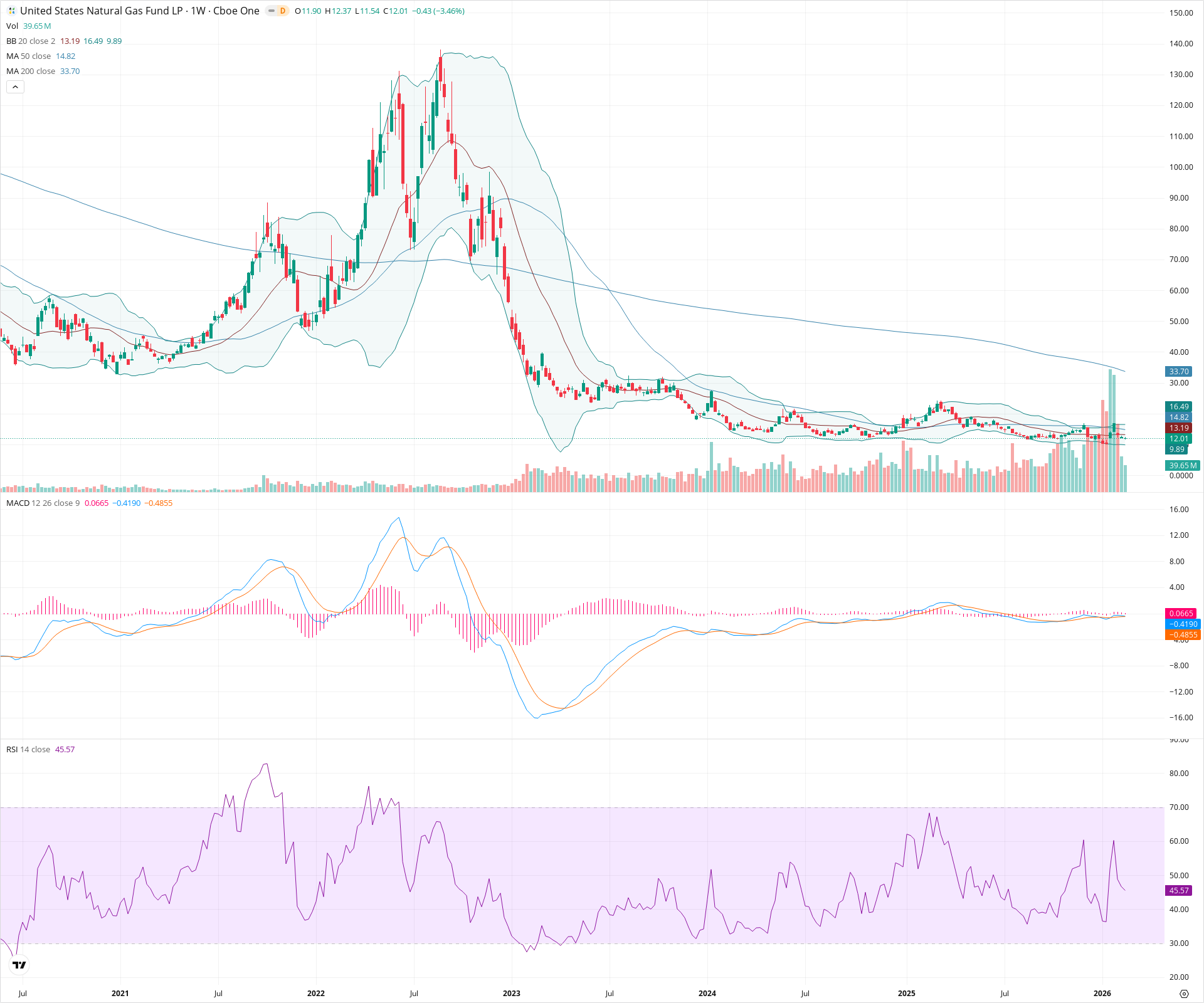 Weekly candlestick price chart for UNG as of 2026-02-21T18:02:33.983Z, showing 20-, 50-, and 200-period SMAs, Bollinger Bands, volume, MACD, RSI, and the current price line with top status bar.