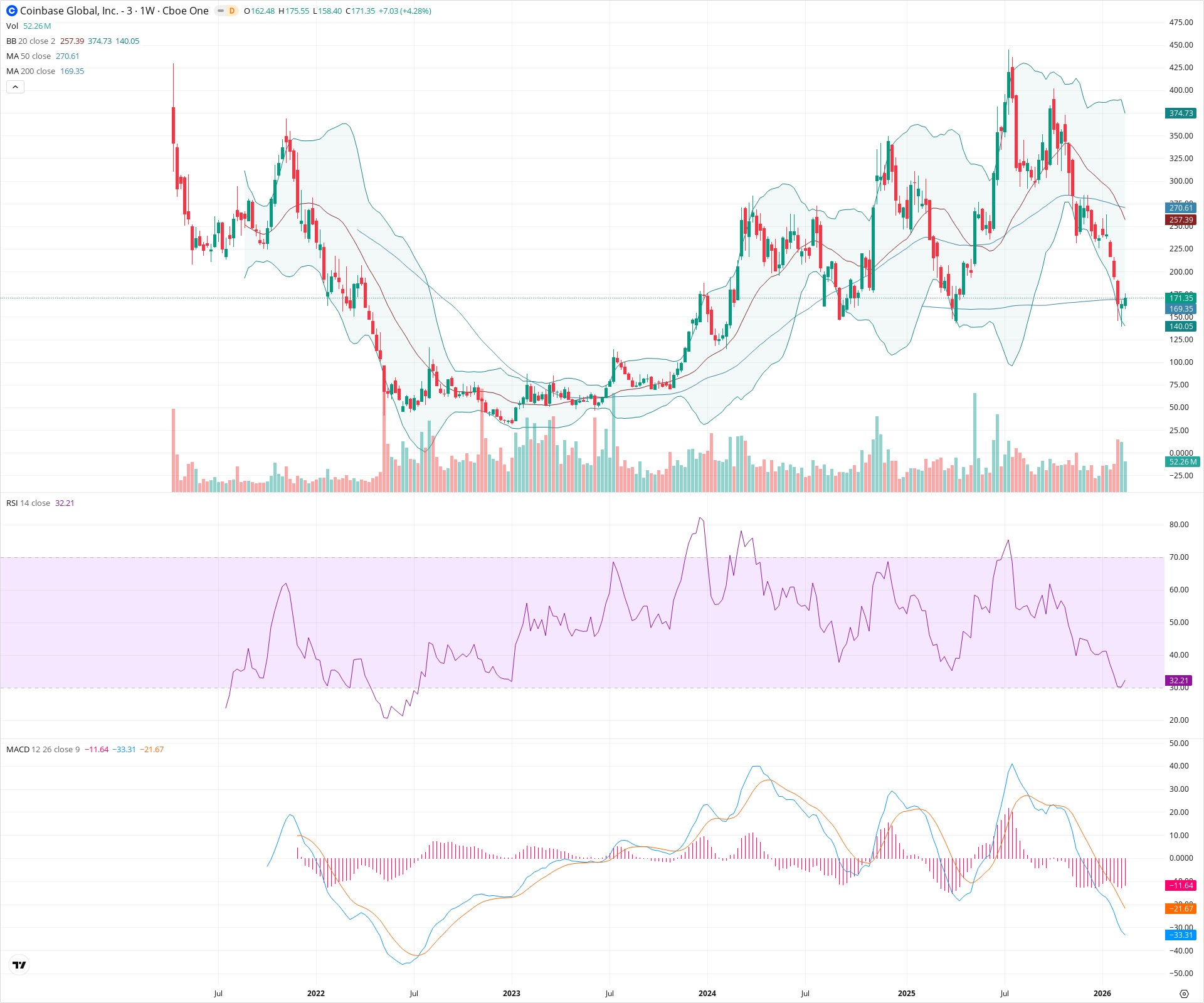 Weekly candlestick price chart for COIN as of 2026-02-21T18:36:35.326Z, showing 20-, 50-, and 200-period SMAs, Bollinger Bands, volume, MACD, RSI, and the current price line with top status bar.