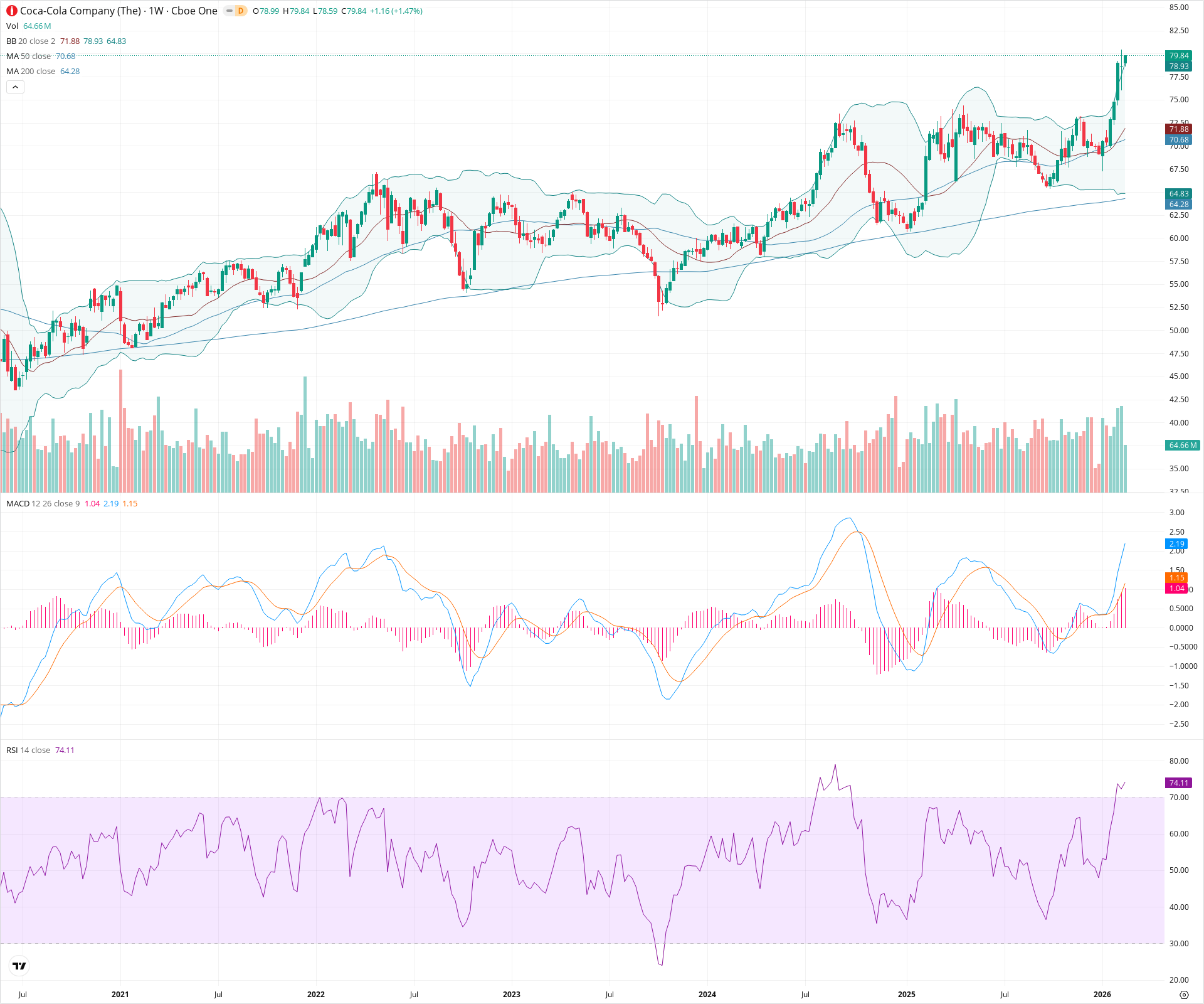 Weekly candlestick price chart for KO as of 2026-02-21T18:35:08.526Z, showing 20-, 50-, and 200-period SMAs, Bollinger Bands, volume, MACD, RSI, and the current price line with top status bar.