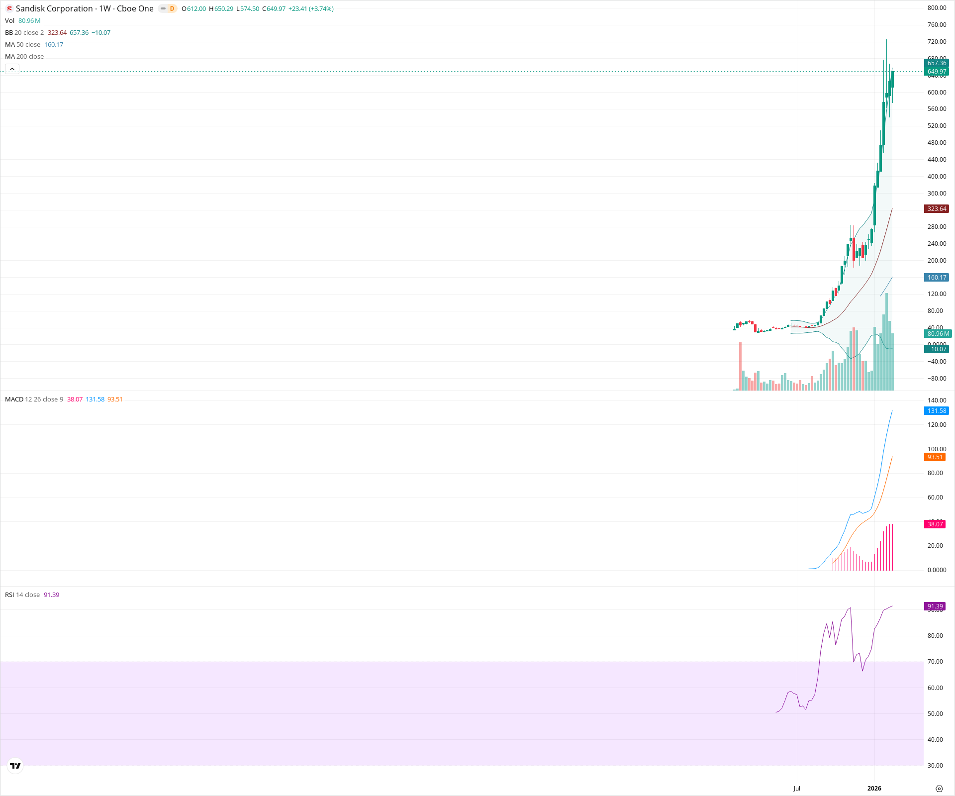 Weekly candlestick price chart for SNDK as of 2026-02-21T18:36:04.532Z, showing 20-, 50-, and 200-period SMAs, Bollinger Bands, volume, MACD, RSI, and the current price line with top status bar.