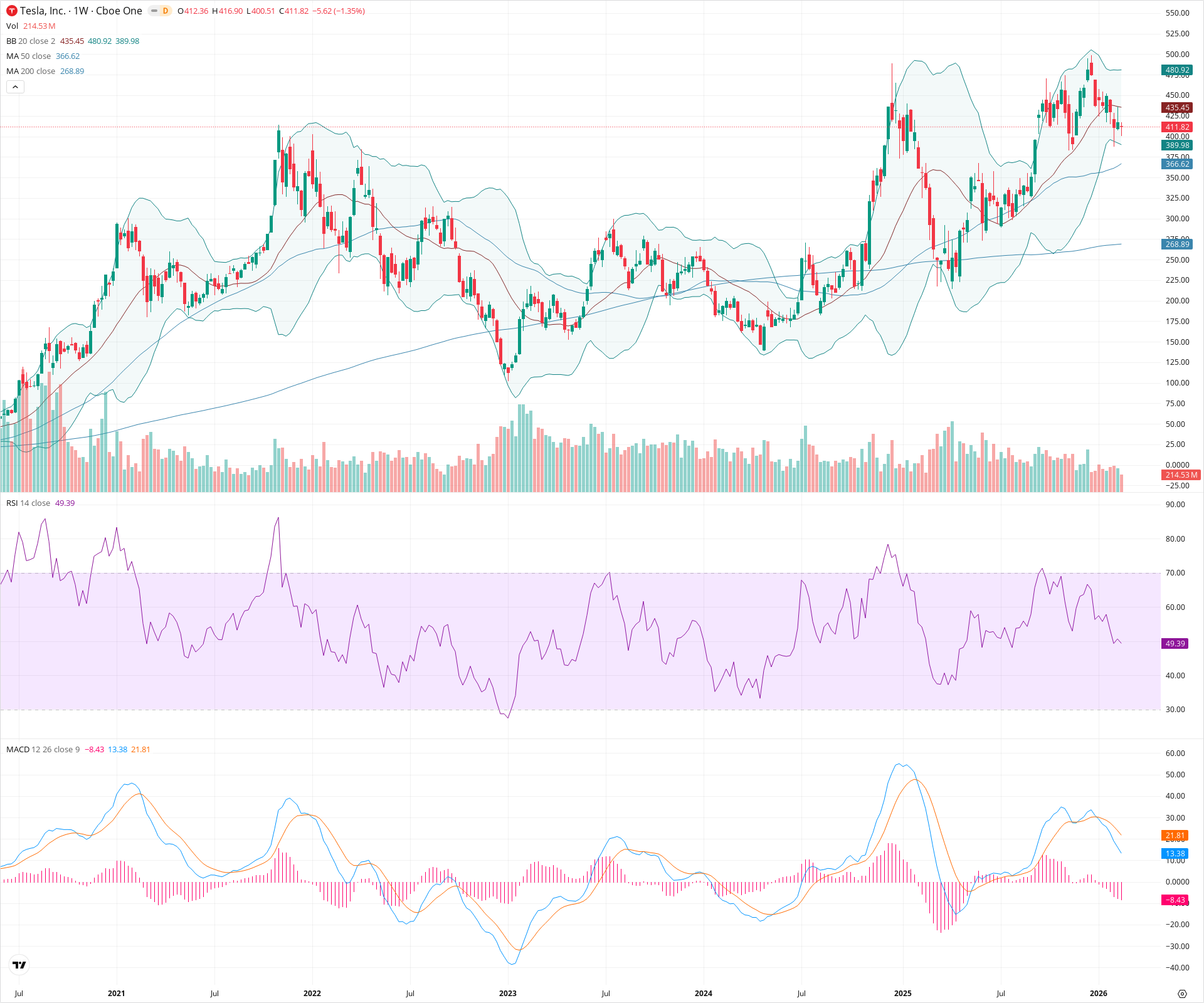 Weekly candlestick price chart for TSLA as of 2026-02-21T18:33:04.156Z, showing 20-, 50-, and 200-period SMAs, Bollinger Bands, volume, MACD, RSI, and the current price line with top status bar.