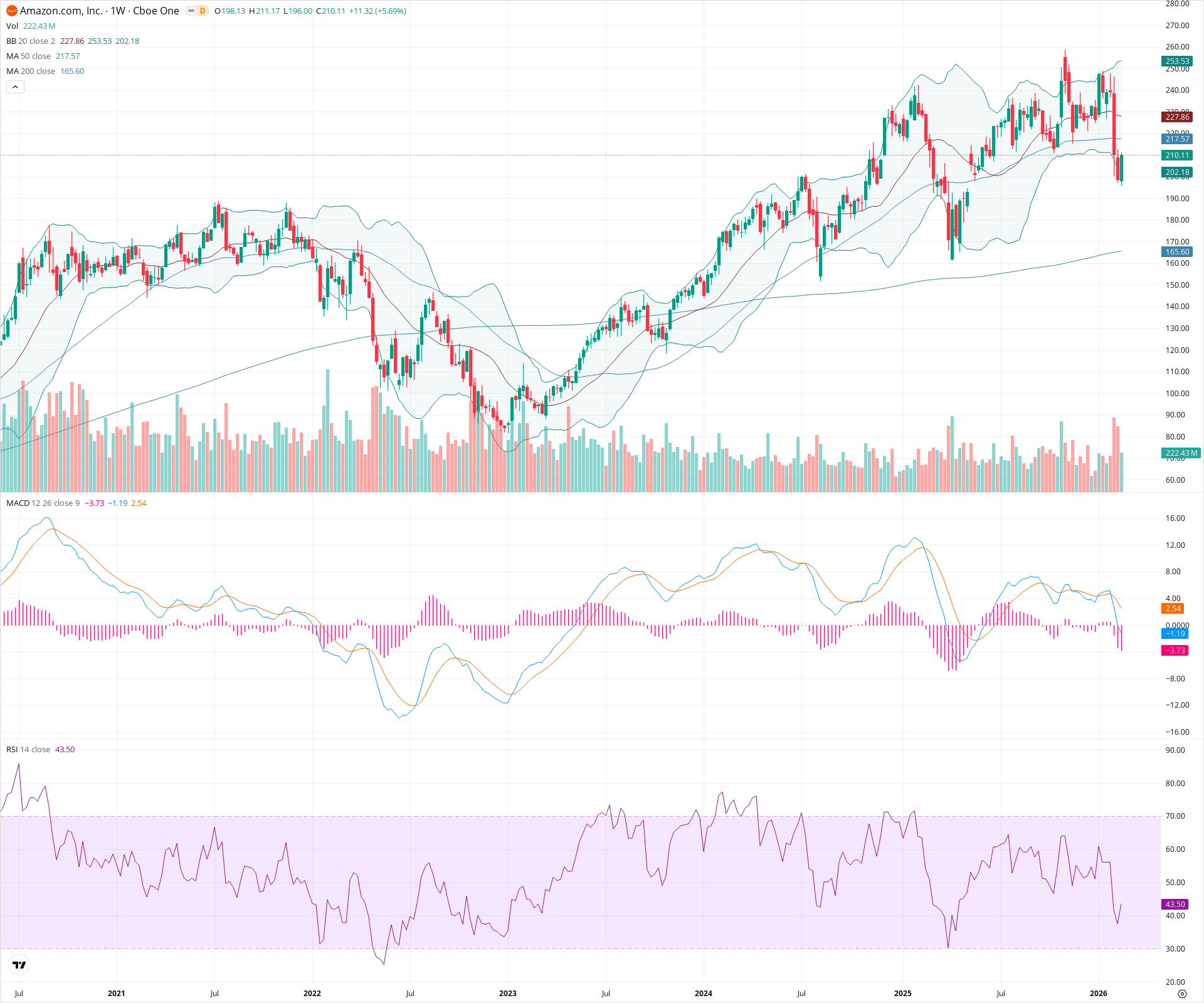 Weekly candlestick price chart for AMZN as of 2026-02-21T18:33:32.726Z, showing 20-, 50-, and 200-period SMAs, Bollinger Bands, volume, MACD, RSI, and the current price line with top status bar.
