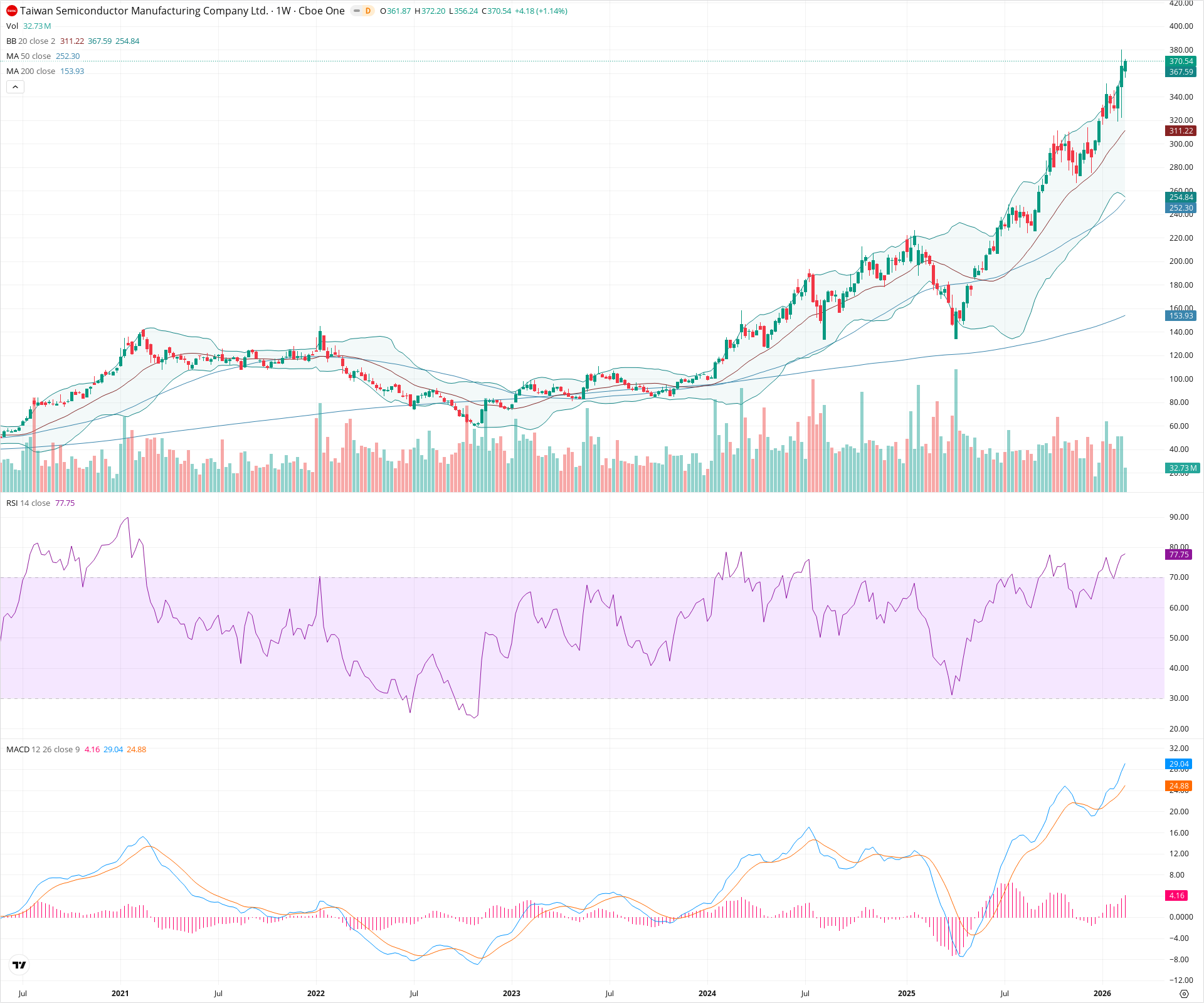Weekly candlestick price chart for TSM as of 2026-02-21T18:32:57.866Z, showing 20-, 50-, and 200-period SMAs, Bollinger Bands, volume, MACD, RSI, and the current price line with top status bar.