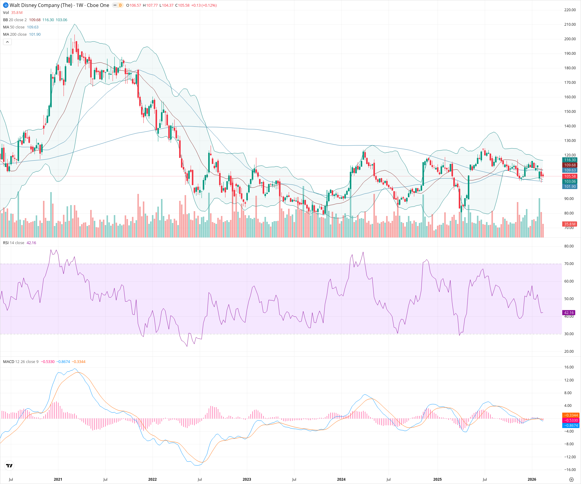 Weekly candlestick price chart for DIS as of 2026-02-21T18:35:13.463Z, showing 20-, 50-, and 200-period SMAs, Bollinger Bands, volume, MACD, RSI, and the current price line with top status bar.