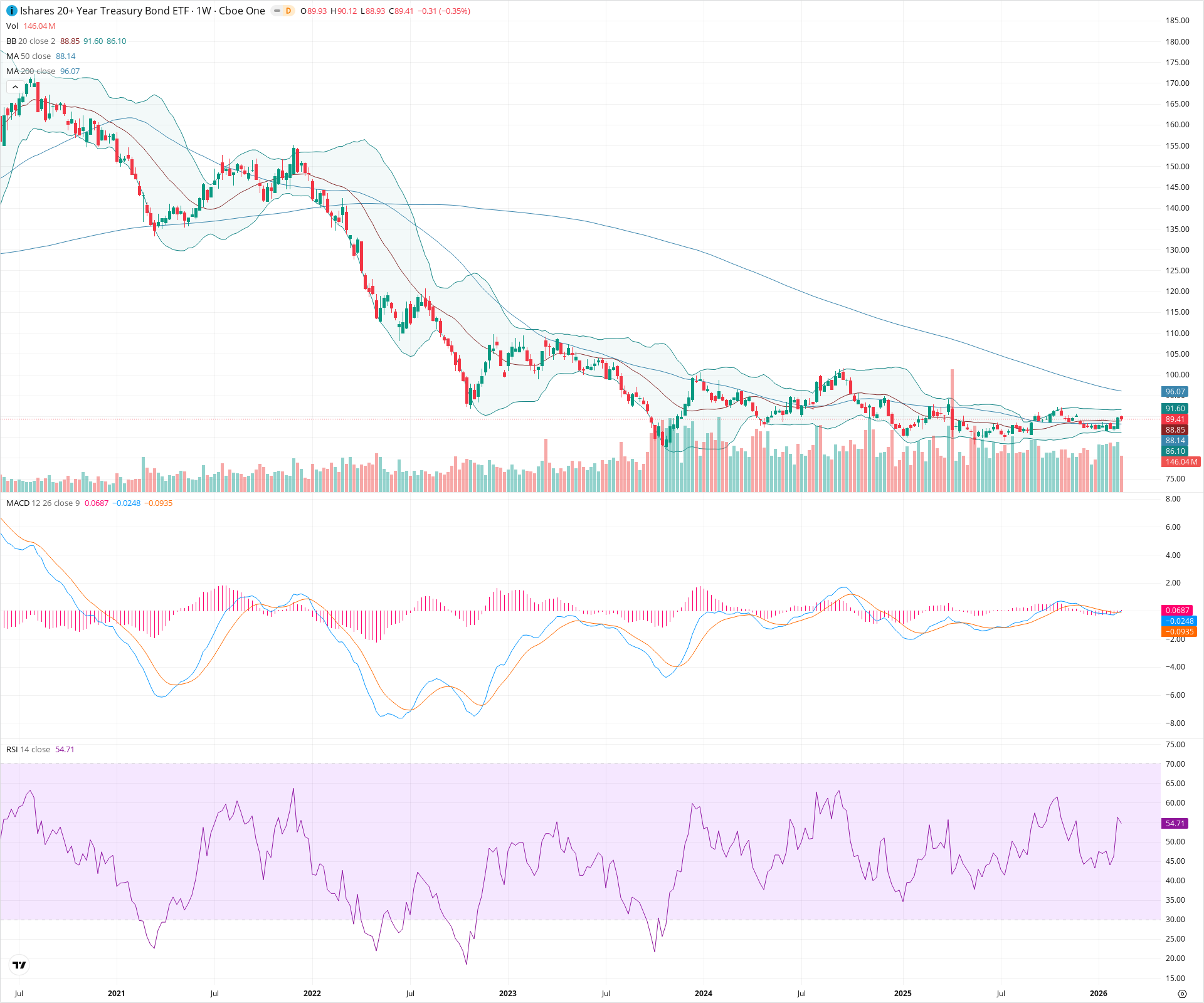 Weekly candlestick price chart for TLT as of 2026-02-21T18:02:17.778Z, showing 20-, 50-, and 200-period SMAs, Bollinger Bands, volume, MACD, RSI, and the current price line with top status bar.