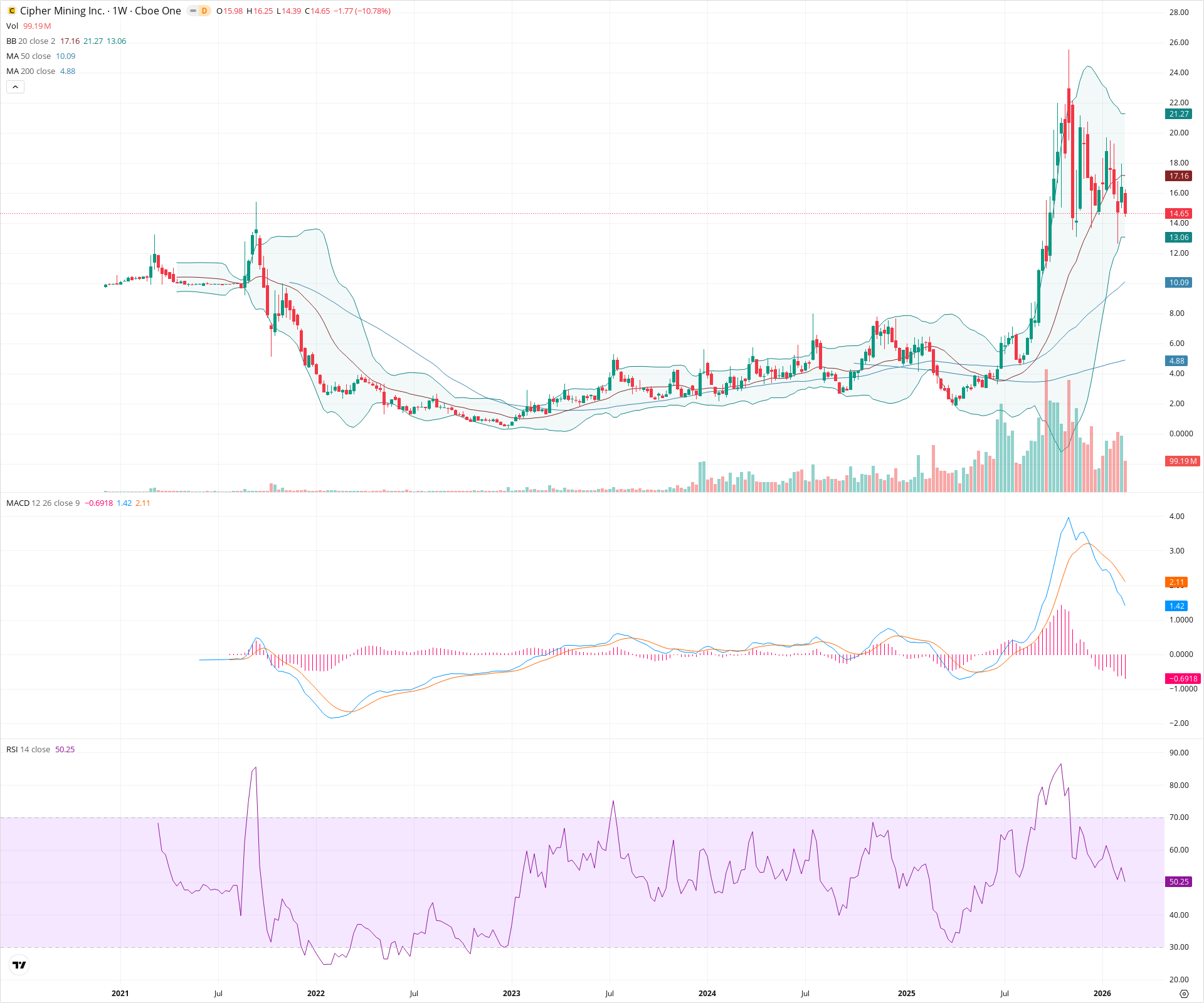 Weekly candlestick price chart for CIFR as of 2026-02-21T18:37:58.926Z, showing 20-, 50-, and 200-period SMAs, Bollinger Bands, volume, MACD, RSI, and the current price line with top status bar.