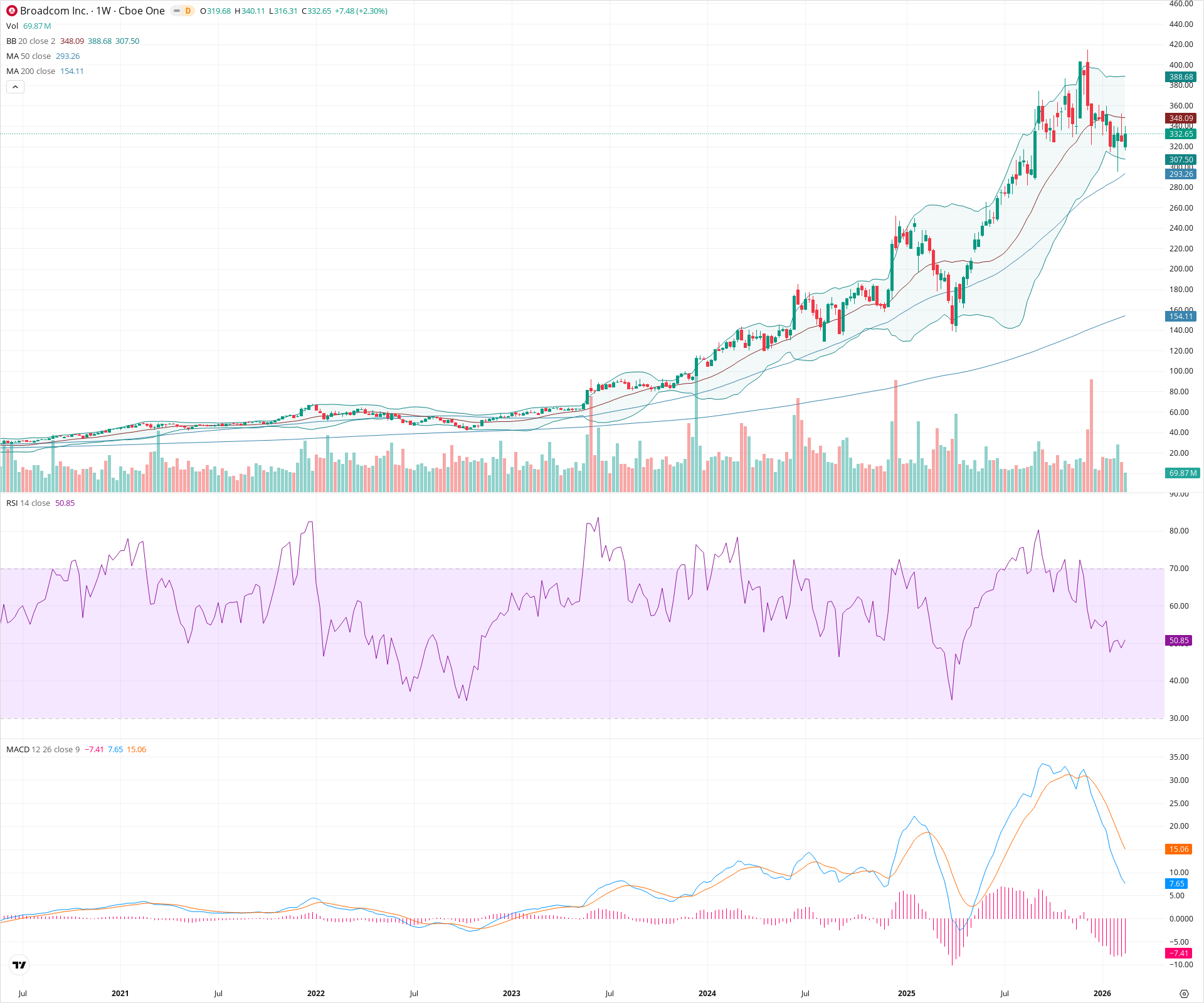 Weekly candlestick price chart for AVGO as of 2026-02-21T18:33:16.625Z, showing 20-, 50-, and 200-period SMAs, Bollinger Bands, volume, MACD, RSI, and the current price line with top status bar.
