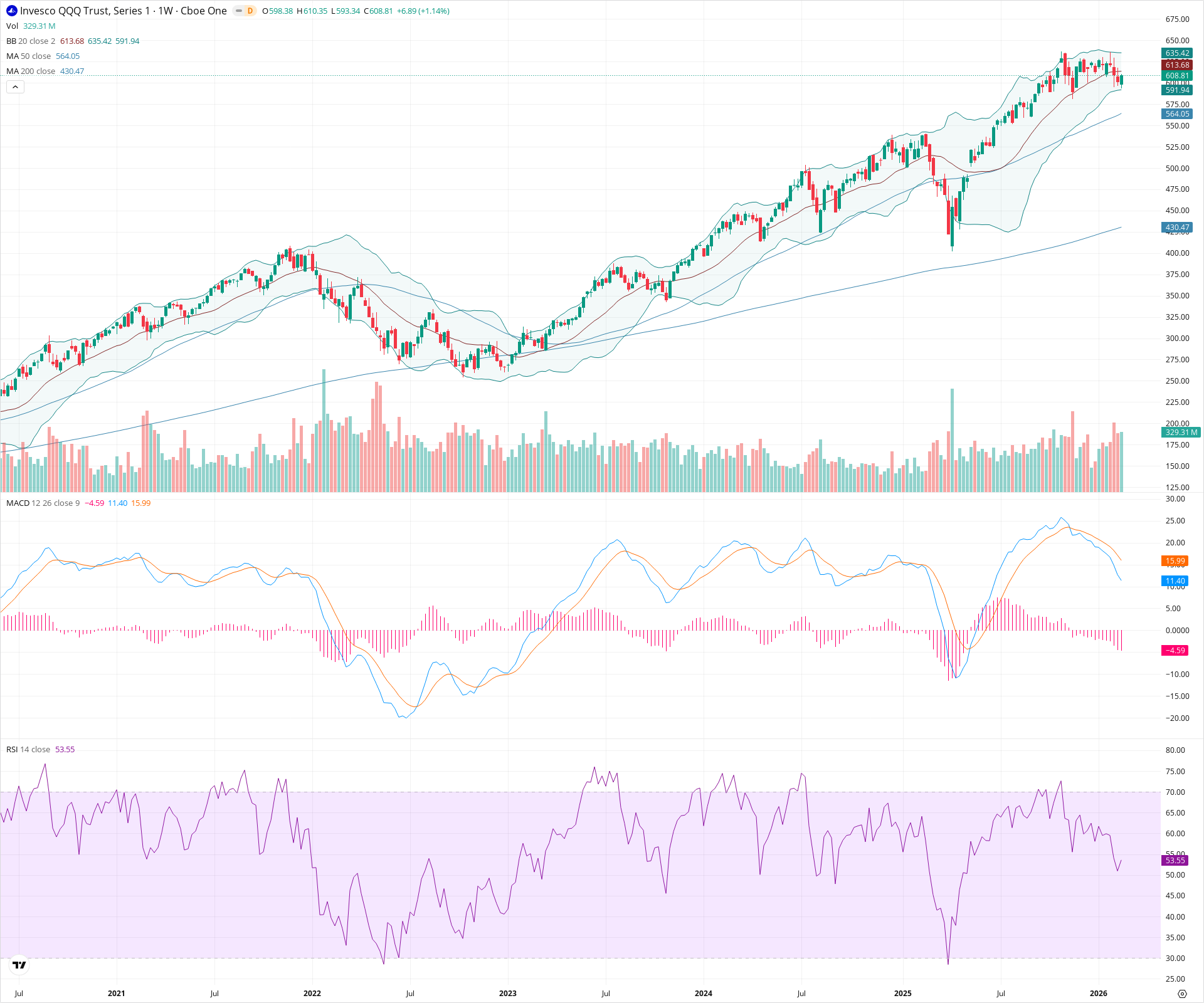 Weekly candlestick price chart for QQQ as of 2026-02-21T18:02:09.877Z, showing 20-, 50-, and 200-period SMAs, Bollinger Bands, volume, MACD, RSI, and the current price line with top status bar.