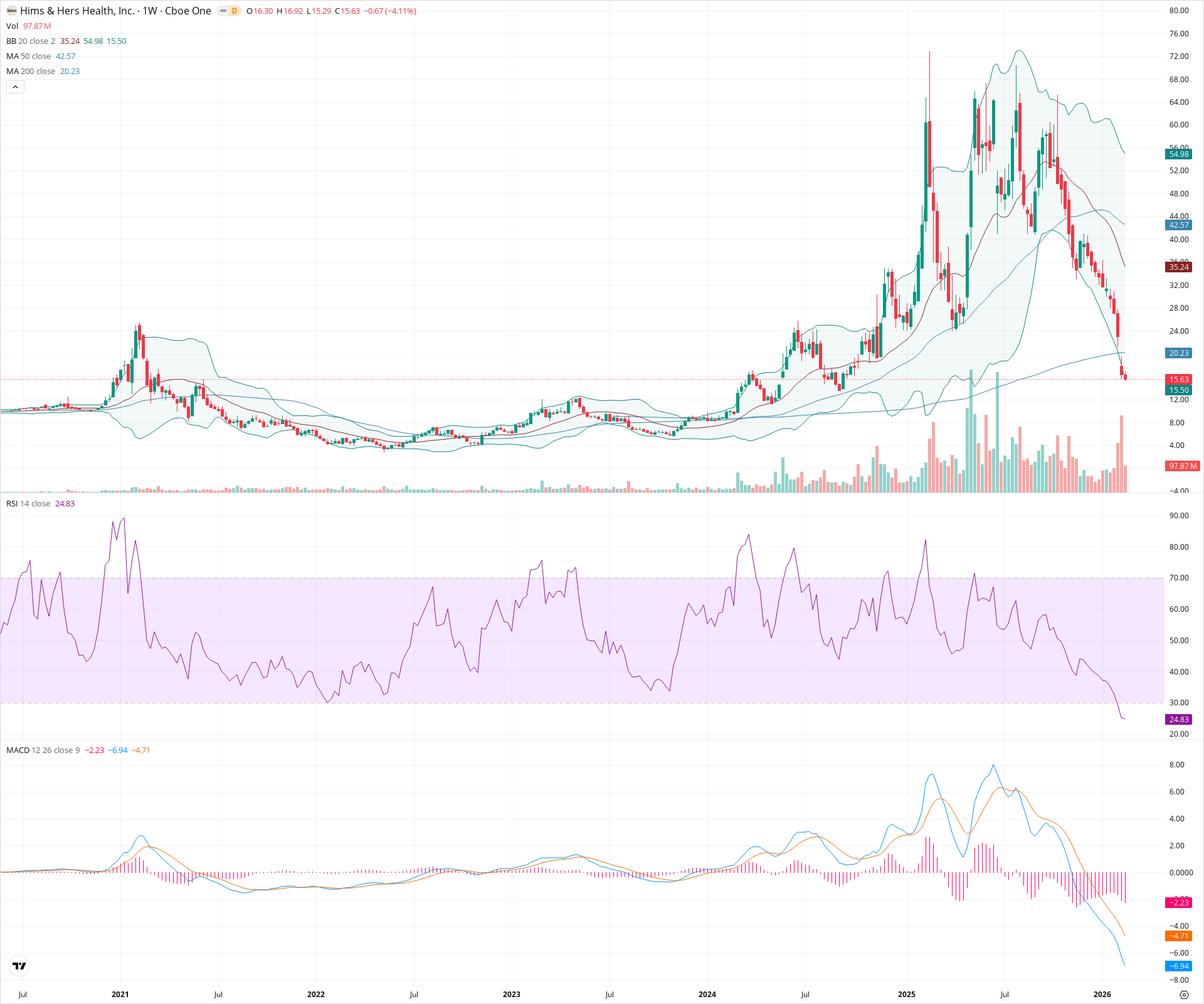 Weekly candlestick price chart for HIMS as of 2026-02-21T18:37:45.147Z, showing 20-, 50-, and 200-period SMAs, Bollinger Bands, volume, MACD, RSI, and the current price line with top status bar.