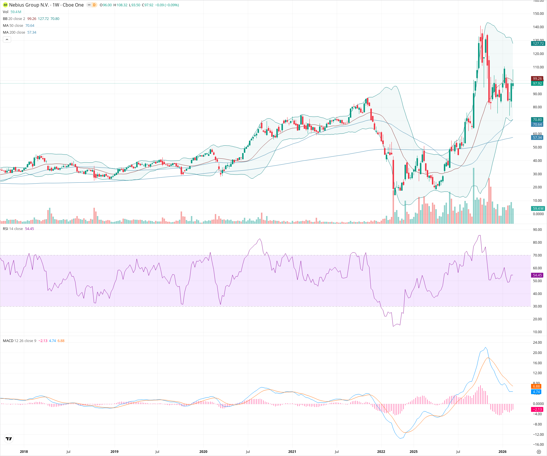 Weekly candlestick price chart for NBIS as of 2026-02-21T18:37:39.927Z, showing 20-, 50-, and 200-period SMAs, Bollinger Bands, volume, MACD, RSI, and the current price line with top status bar.
