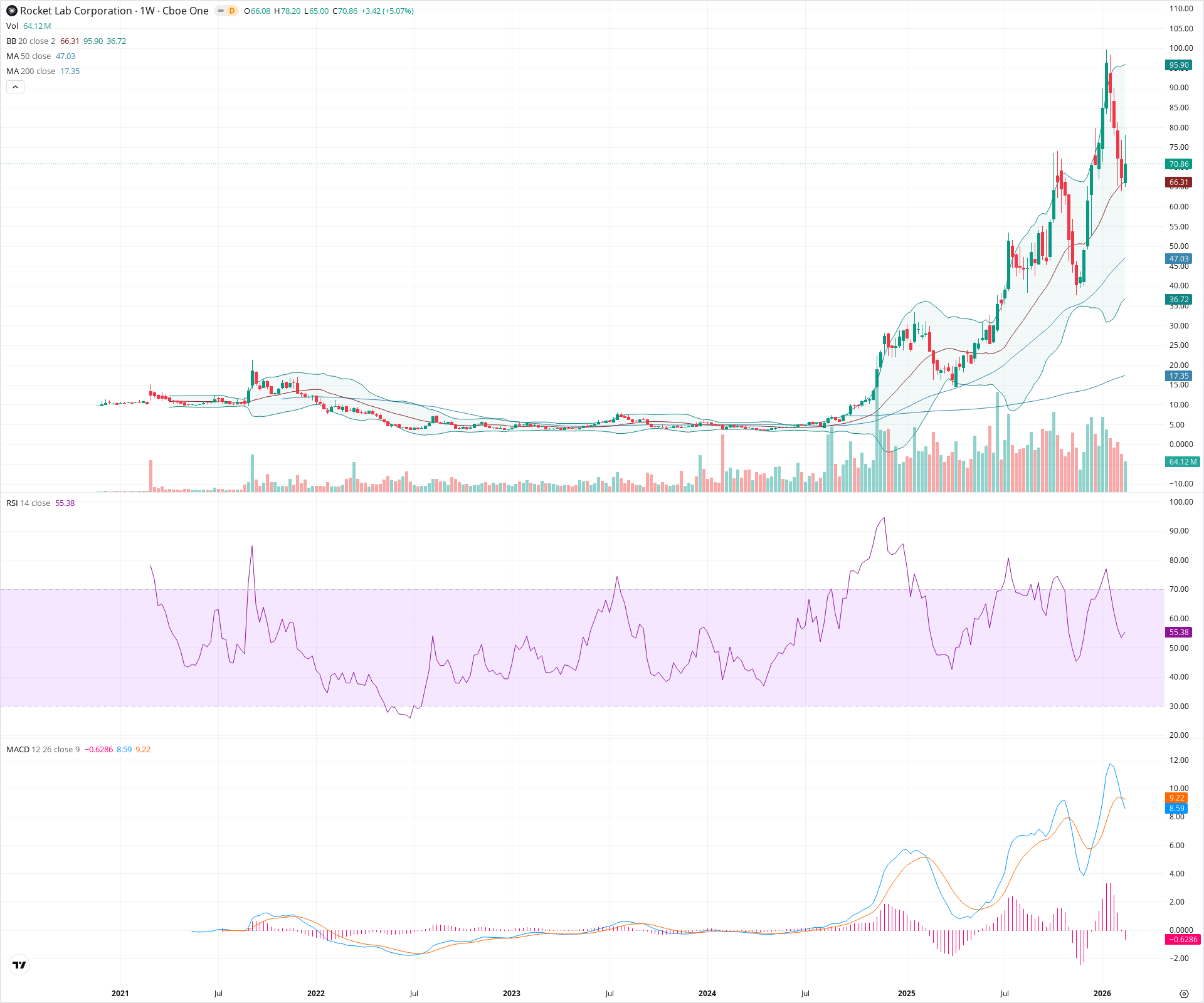 Weekly candlestick price chart for RKLB as of 2026-02-21T18:37:08.125Z, showing 20-, 50-, and 200-period SMAs, Bollinger Bands, volume, MACD, RSI, and the current price line with top status bar.