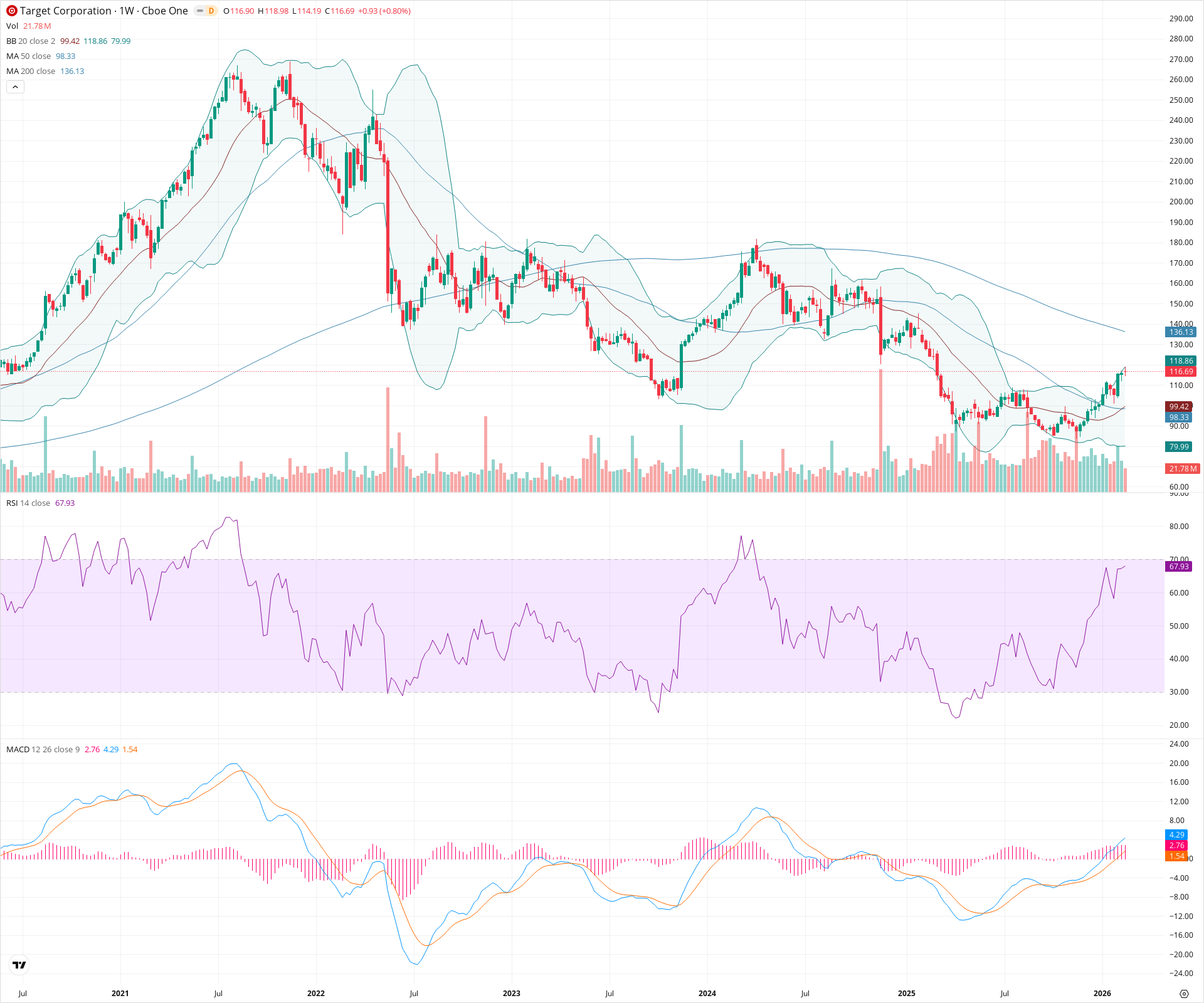 Weekly candlestick price chart for TGT as of 2026-02-21T18:36:04.937Z, showing 20-, 50-, and 200-period SMAs, Bollinger Bands, volume, MACD, RSI, and the current price line with top status bar.