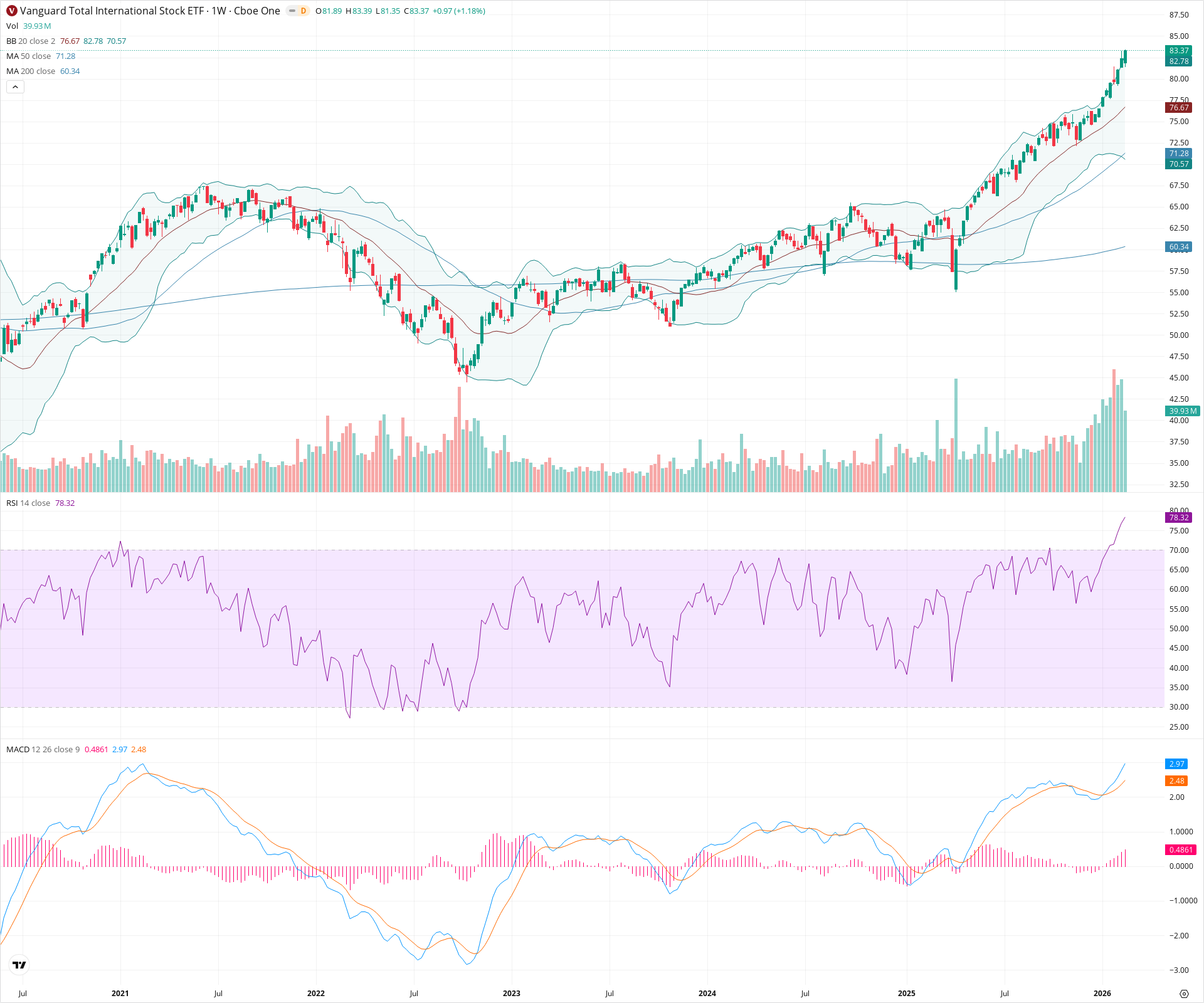 Weekly candlestick price chart for VXUS as of 2026-02-21T18:01:53.584Z, showing 20-, 50-, and 200-period SMAs, Bollinger Bands, volume, MACD, RSI, and the current price line with top status bar.