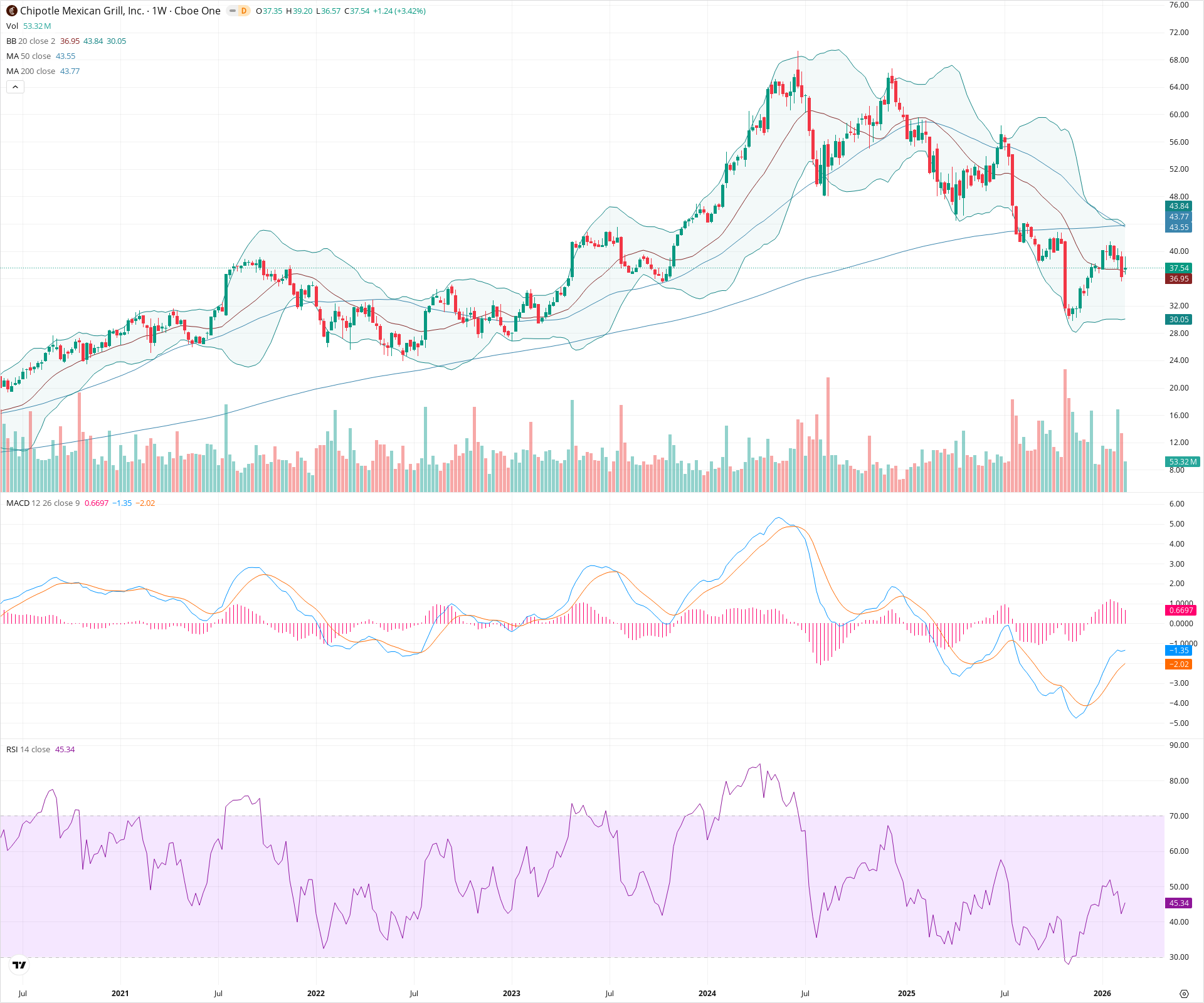 Weekly candlestick price chart for CMG as of 2026-02-21T18:36:51.636Z, showing 20-, 50-, and 200-period SMAs, Bollinger Bands, volume, MACD, RSI, and the current price line with top status bar.