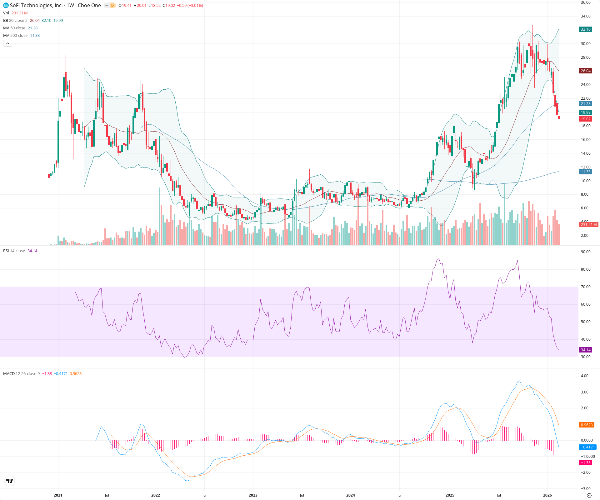 Weekly candlestick price chart for SOFI as of 2026-02-21T18:37:10.971Z, showing 20-, 50-, and 200-period SMAs, Bollinger Bands, volume, MACD, RSI, and the current price line with top status bar.